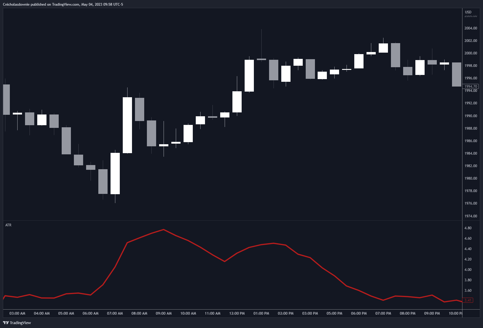 PEPPERSTONE:XAUUSD Chart Image by ChristopherDownie