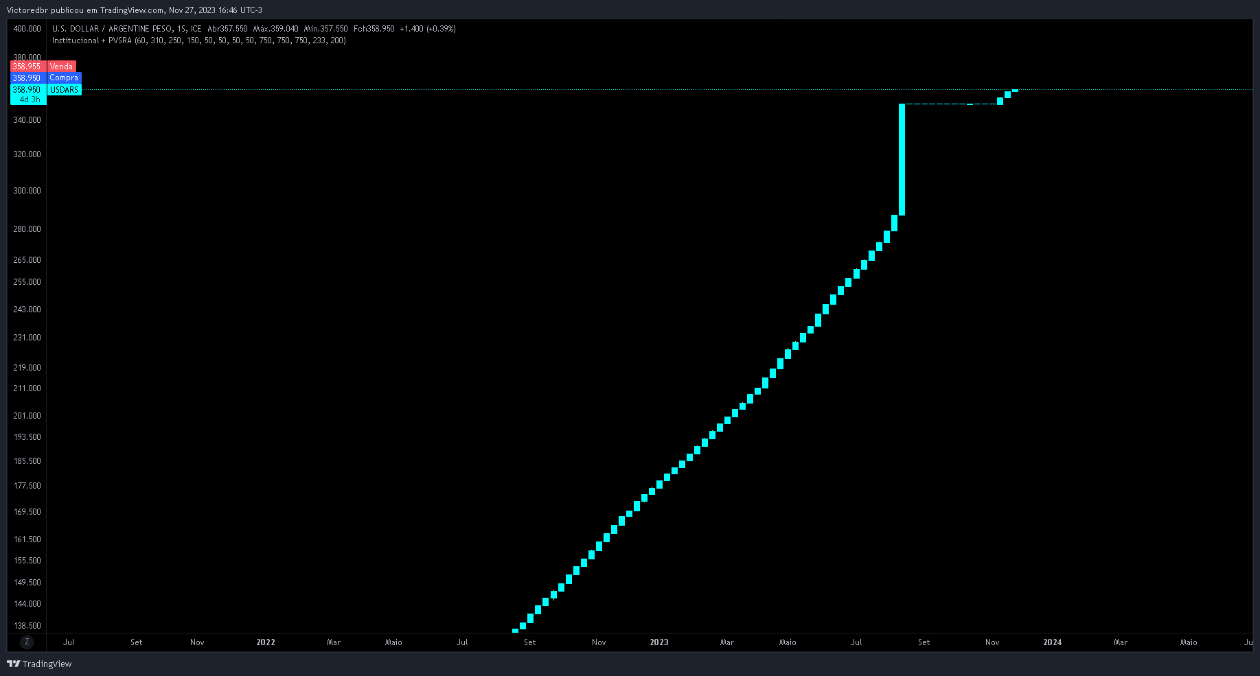 FX_IDC:USDARS Chart Image by Victoredbr