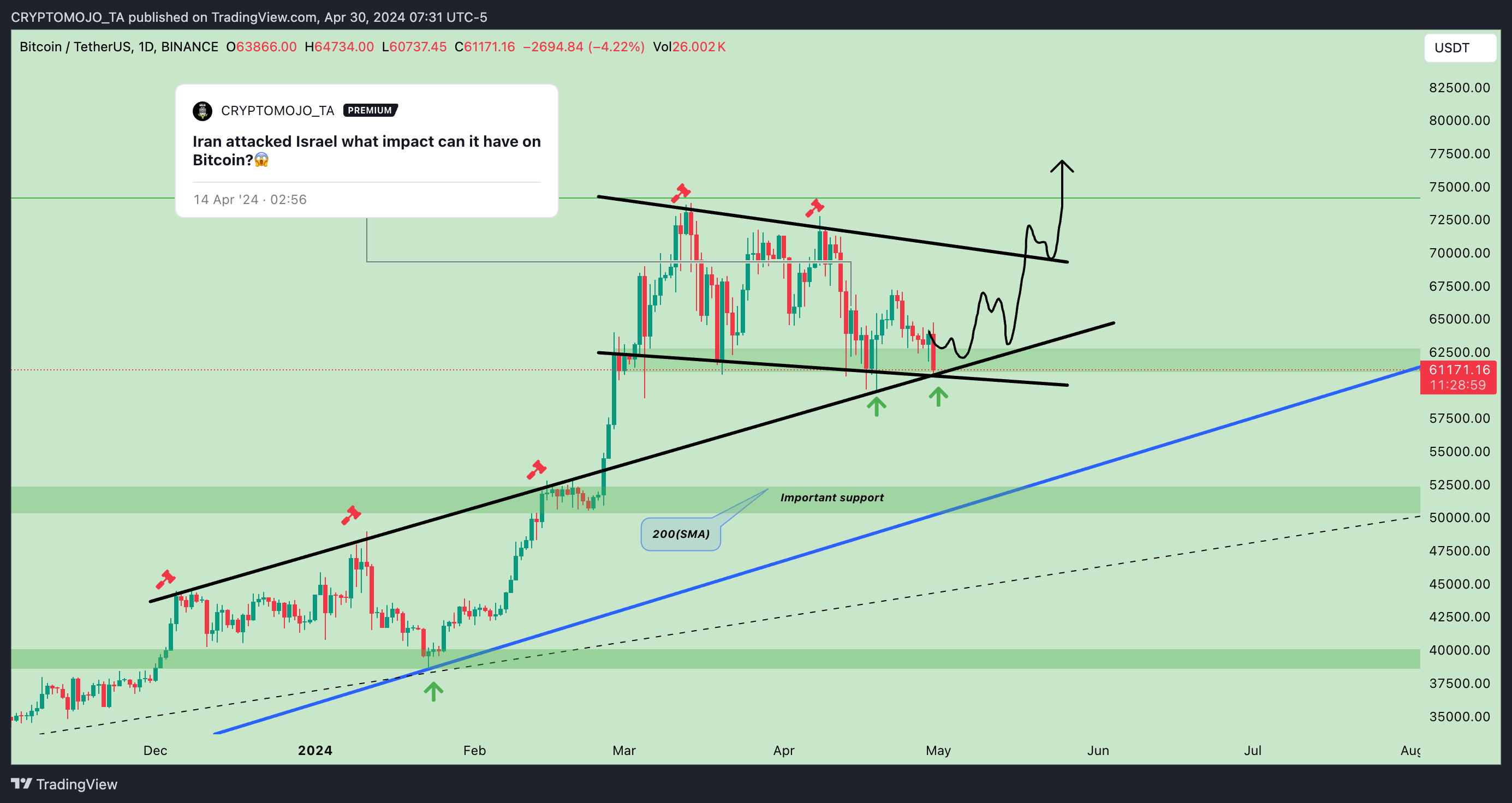 BINANCE:BTCUSDT Chart Image by CRYPTOMOJO_TA