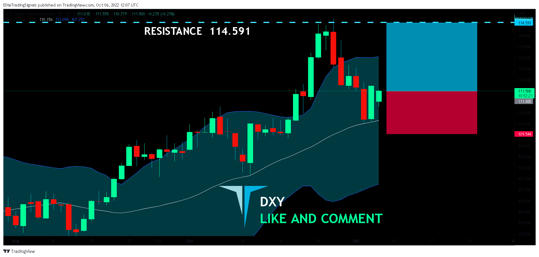 TVC:DXY Chart Image by EliteTradingSignals