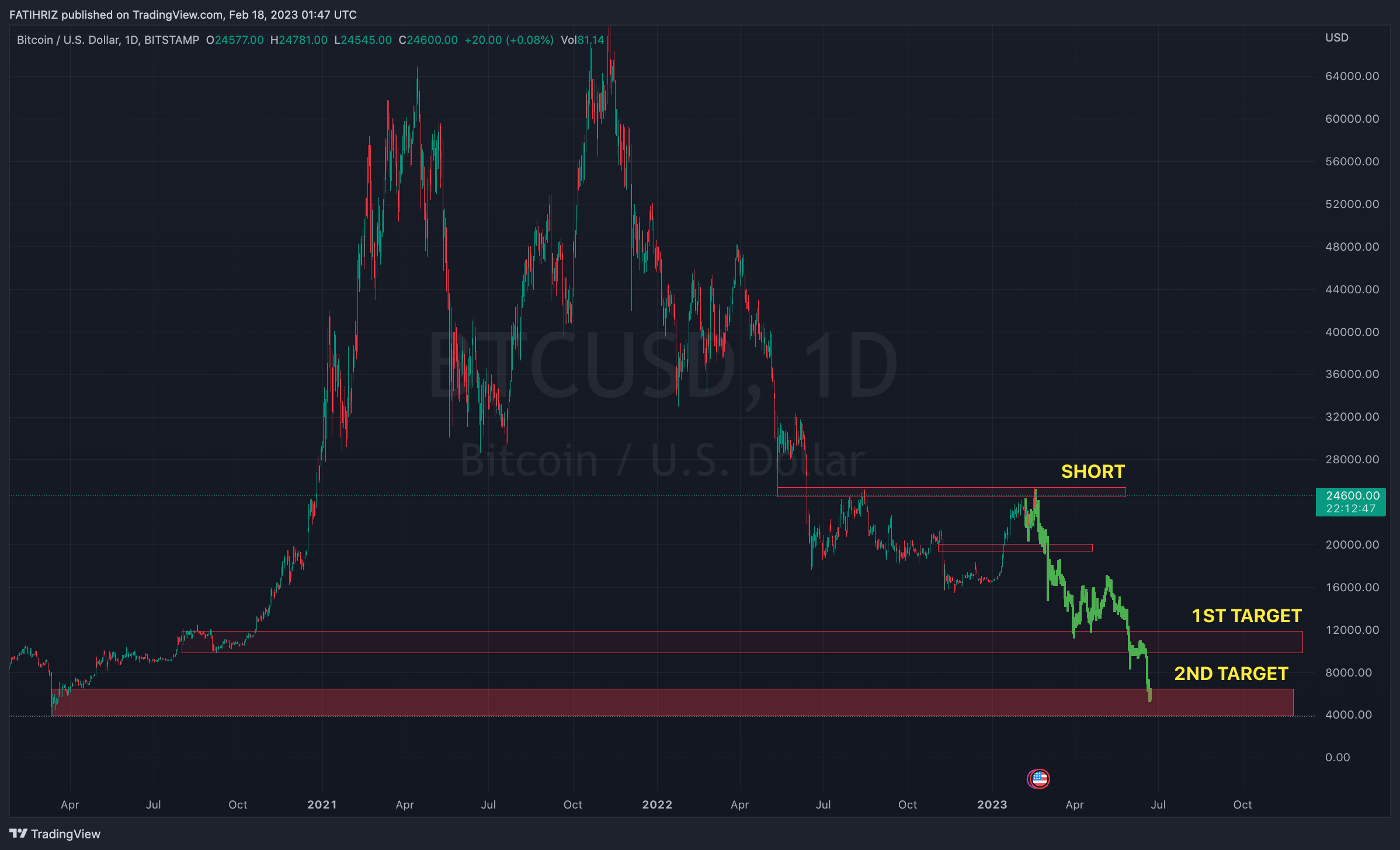 BITSTAMP:BTCUSD Chart Image by FATHX