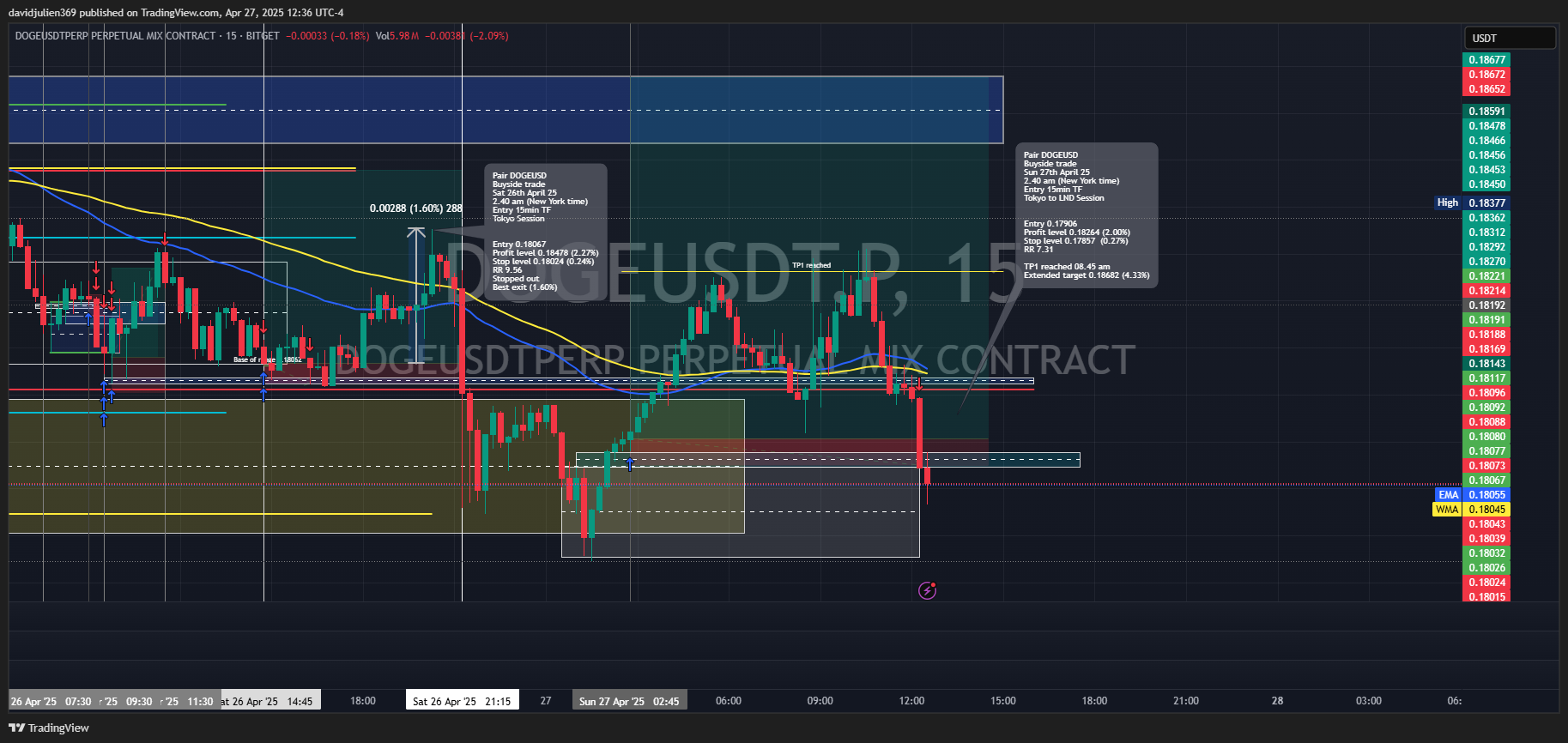 BITGET:DOGEUSDT.P Chart Image by davidjulien369
