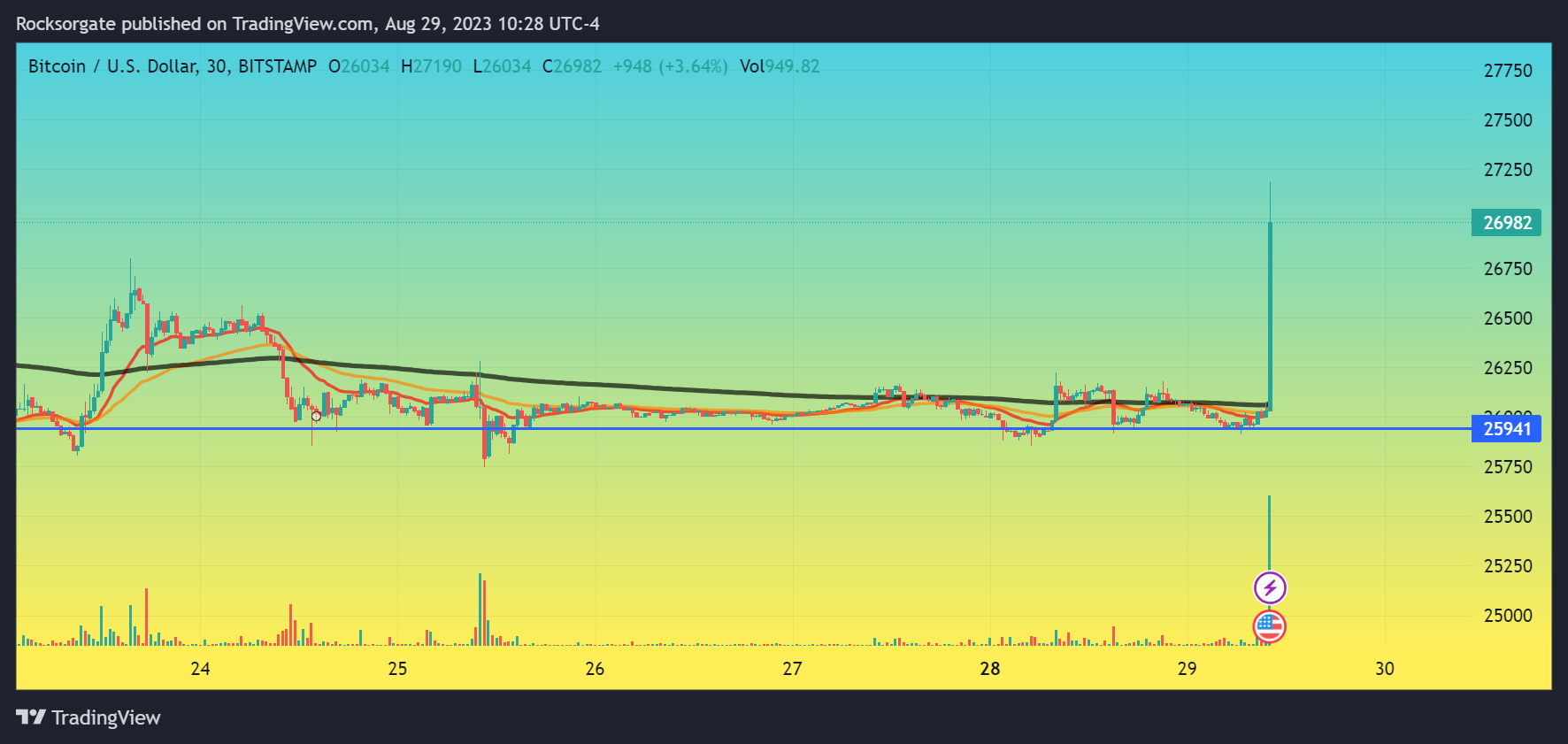 BITSTAMP:BTCUSD Chart Image by Rocksorgate