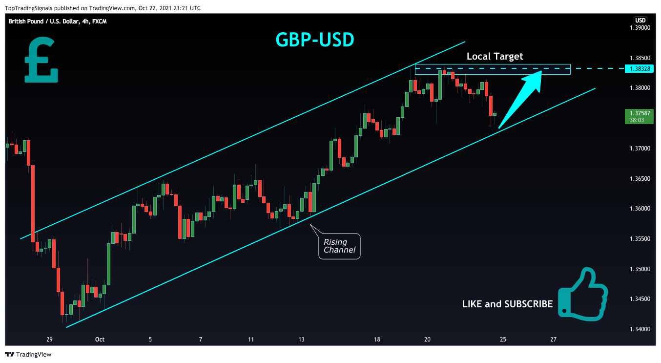 FX:GBPUSD Chart Image by TopTradingSignals