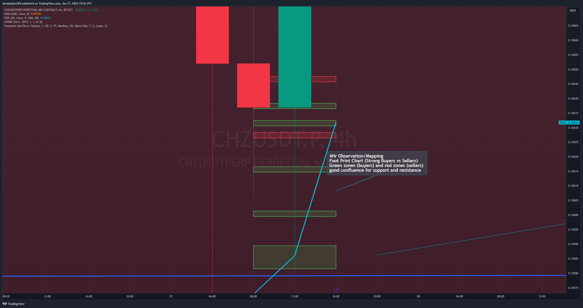 BITGET:CHZUSDT.P Chart Image by davidjulien369