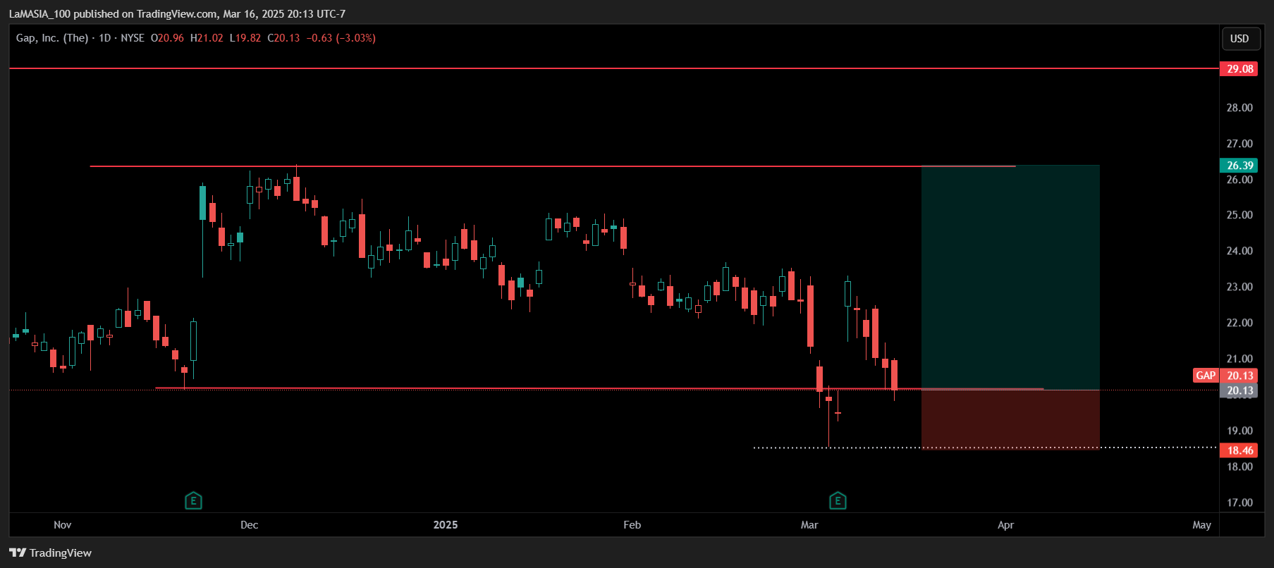 BATS:GAP Chart Image by LaMASIA_100