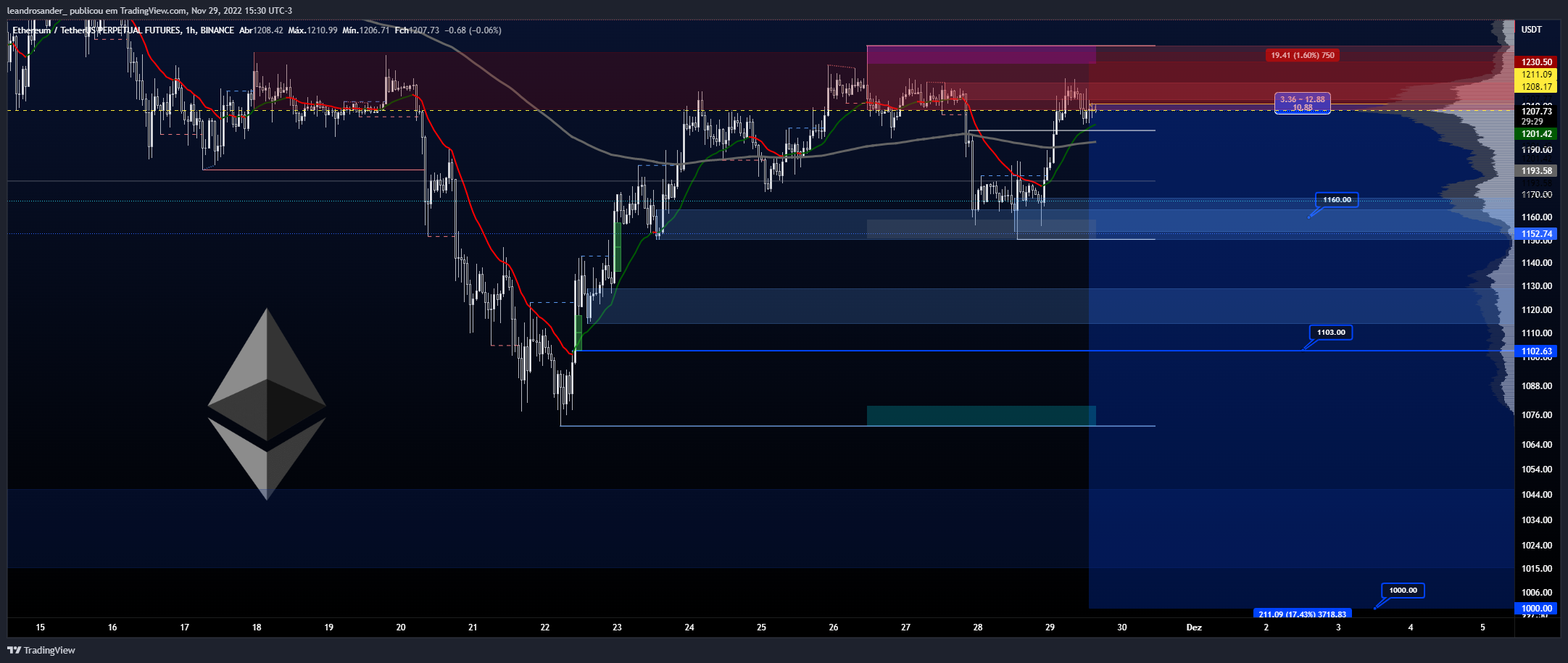 BINANCE:ETHUSDTPERP Chart Image by leandrosander_
