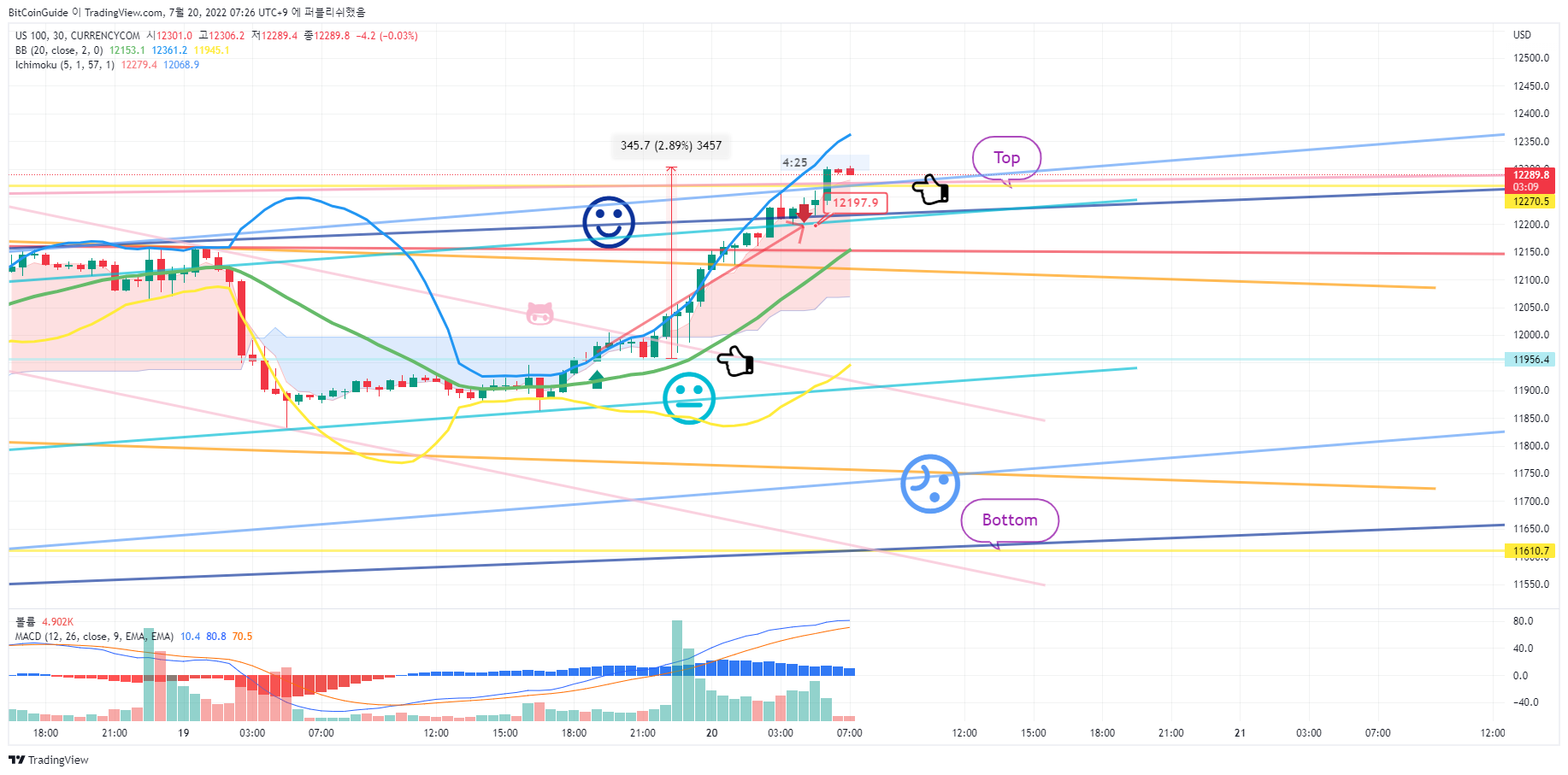 CURRENCYCOM:US100 Chart Image by BitCoinGuide