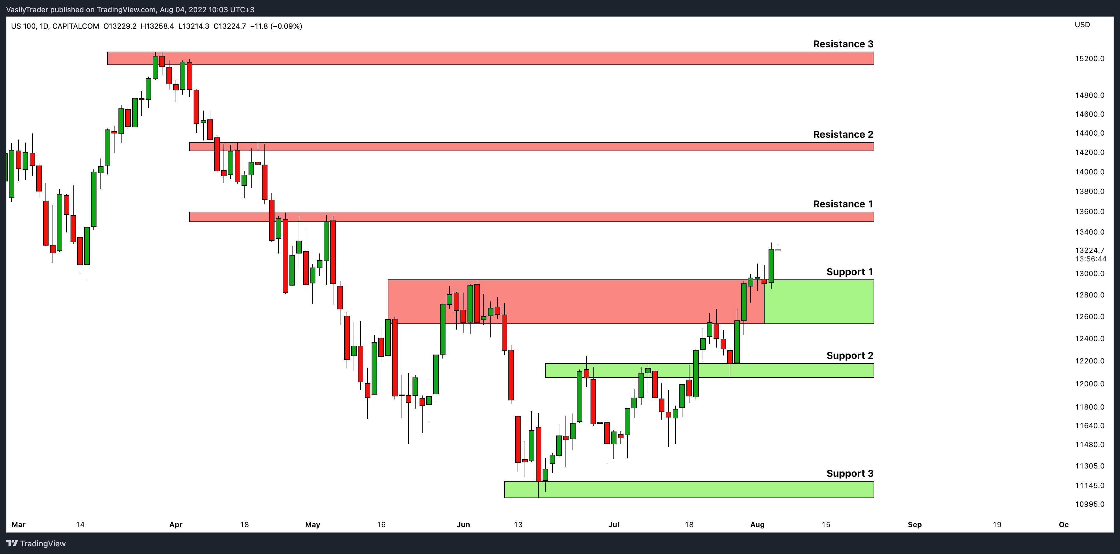 CAPITALCOM:US100 Chart Image by VasilyTrader