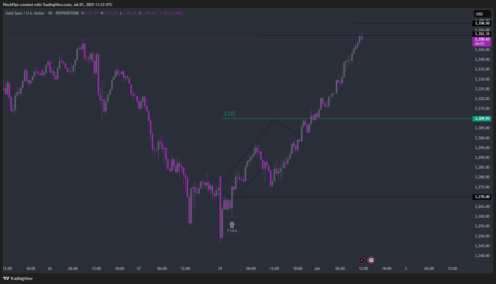 PEPPERSTONE:XAUUSD Chart Image by PinchPips