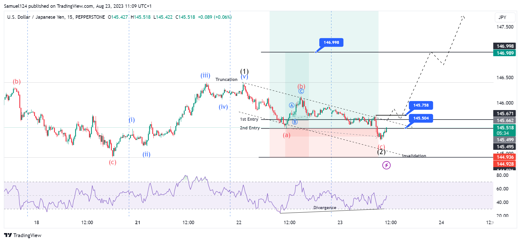 PEPPERSTONE:USDJPY Chart Image by Samuel124