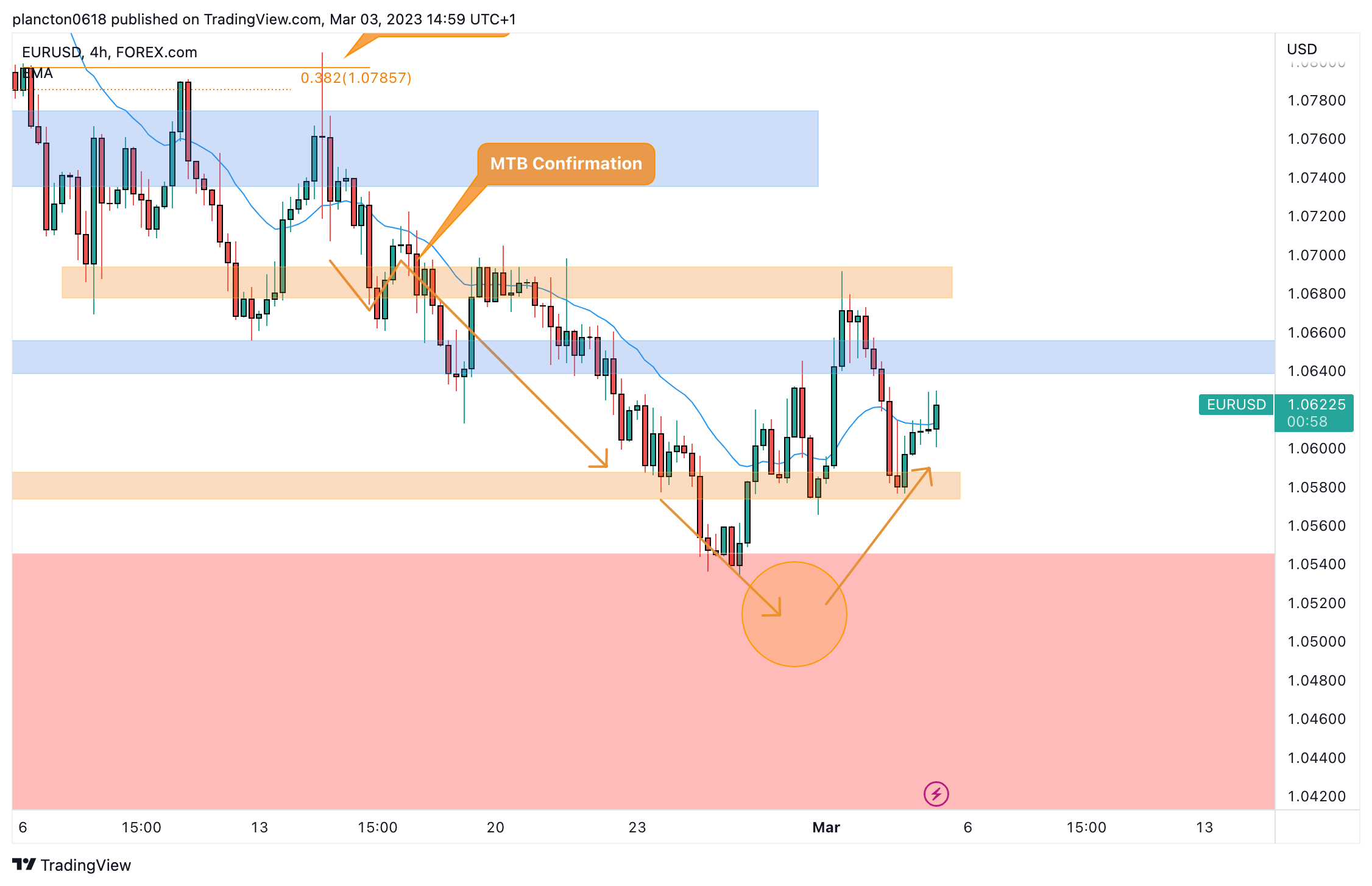 FOREXCOM:EURUSD Chart Image by InkyGrip