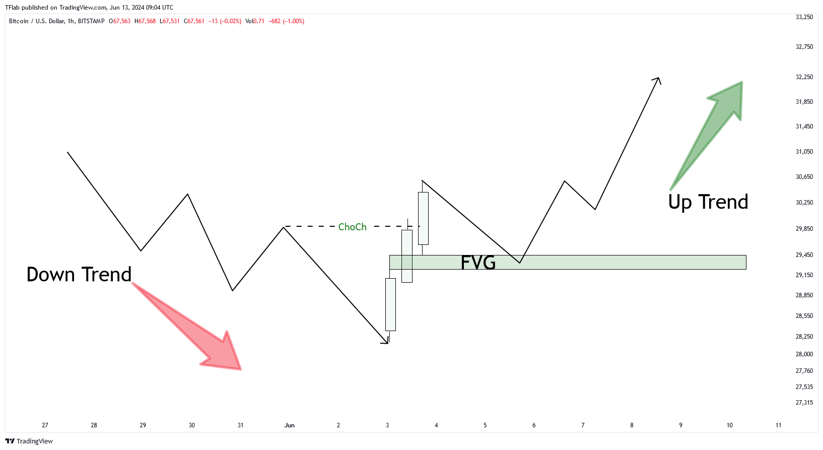 BITSTAMP:BTCUSD Chart Image by TFlab