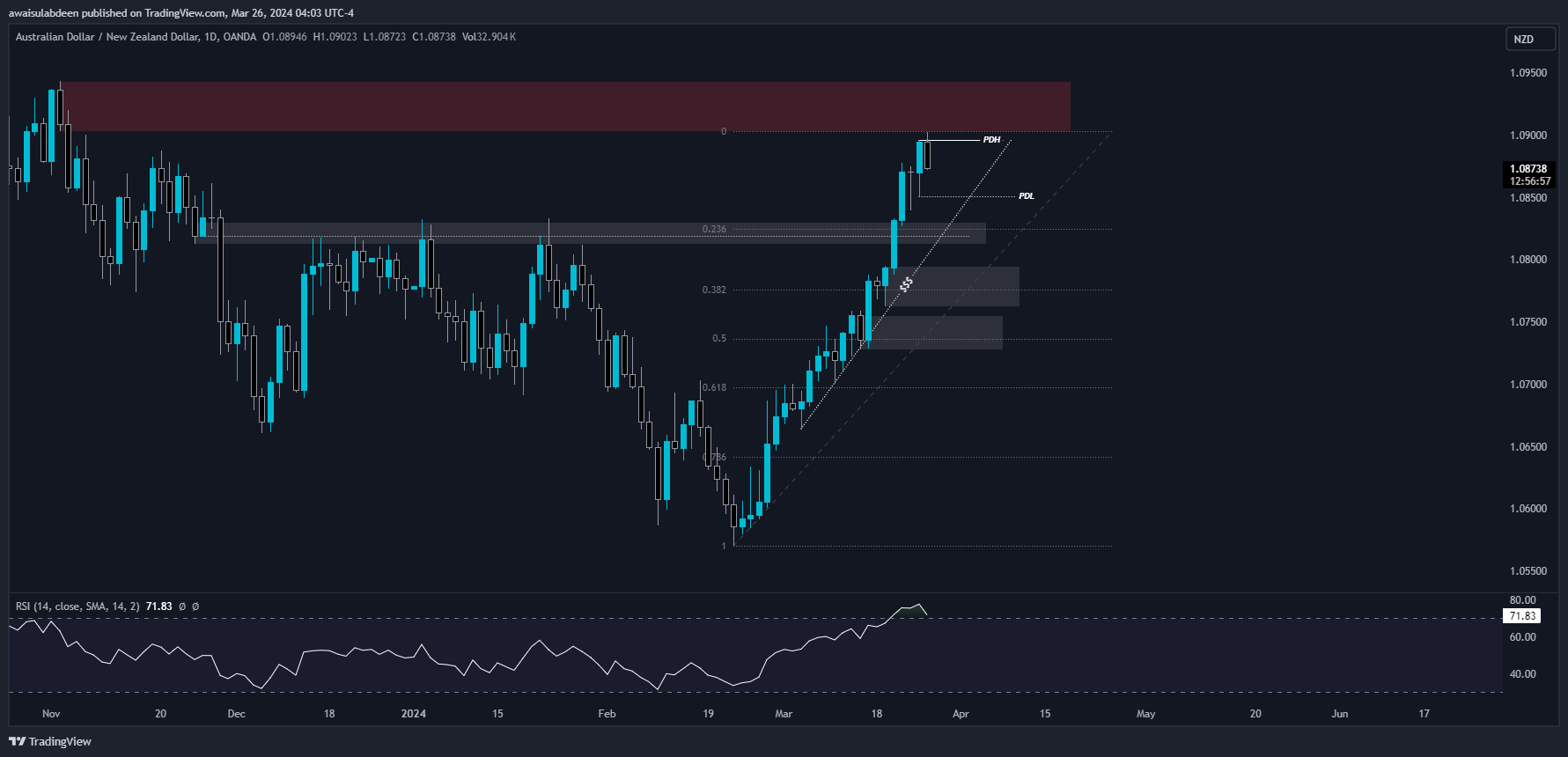 OANDA:AUDNZD Chart Image by awaisulabdeen