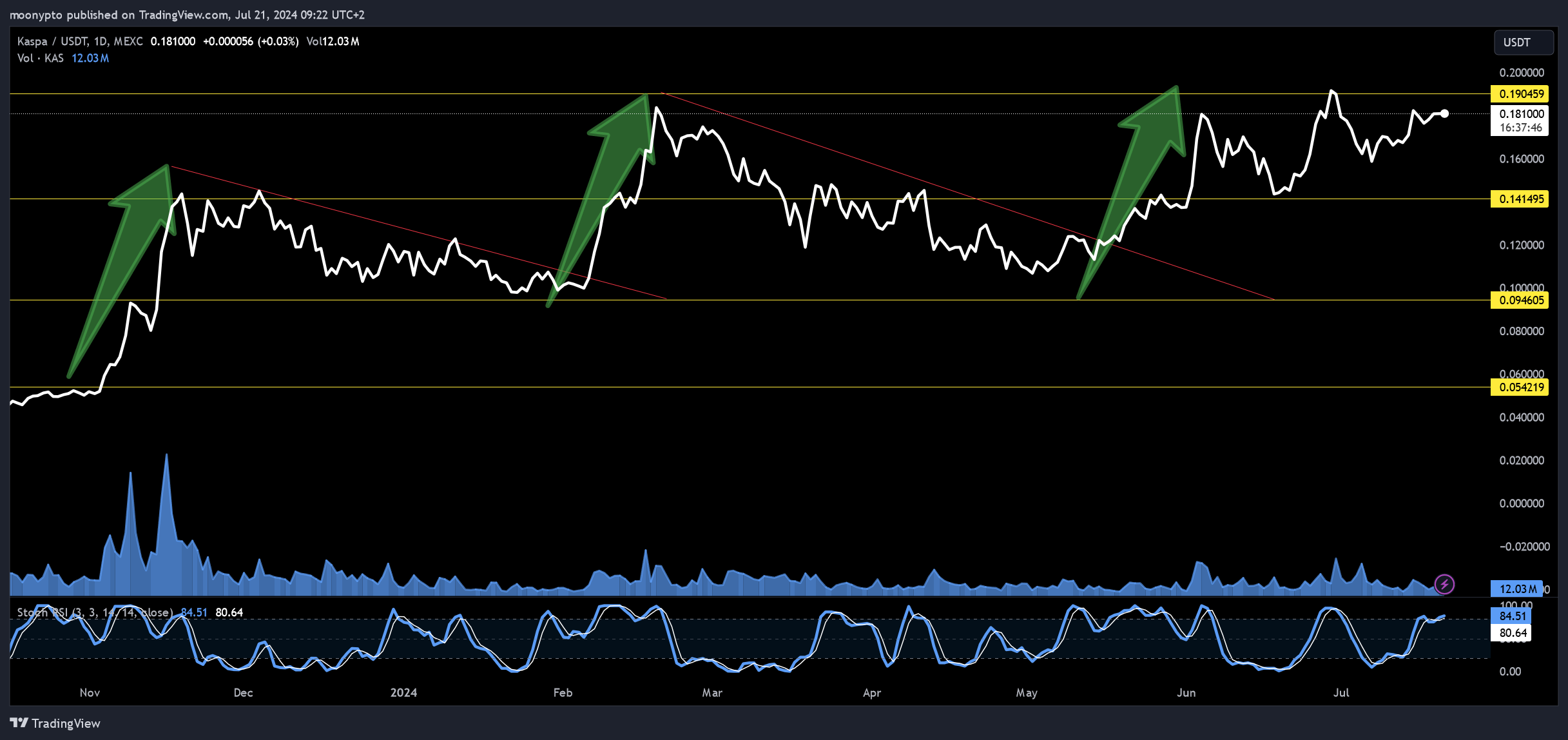 MEXC:KASUSDT Chart Image by moonypto