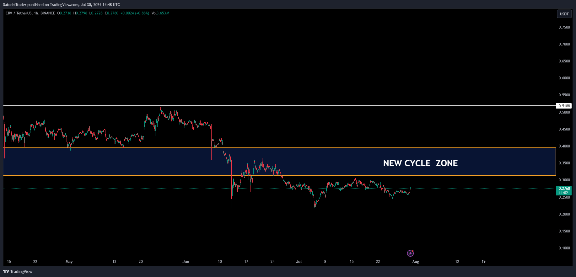 BINANCE:CRVUSDT Chart Image by SatochiTrader