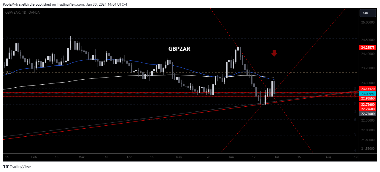 OANDA:GBPZAR Chart Image by PopiaMytravelbirdie
