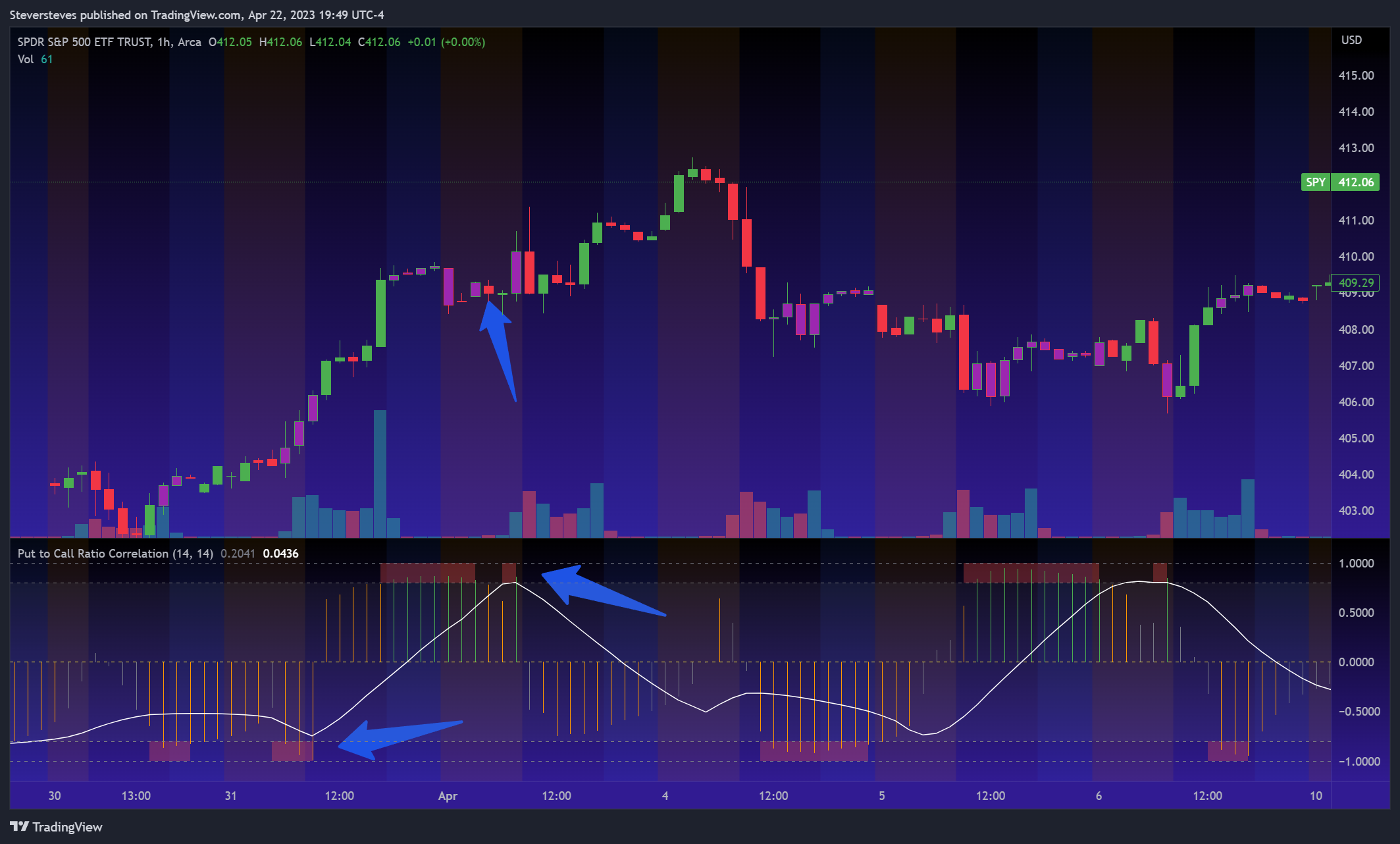 AMEX:SPY Chart Image by Steversteves