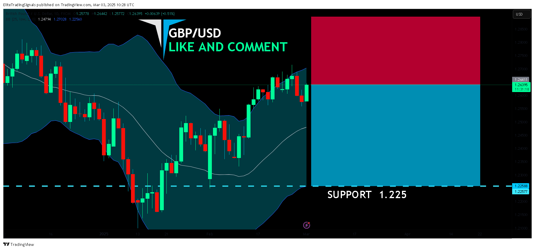 FX:GBPUSD Chart Image by EliteTradingSignals