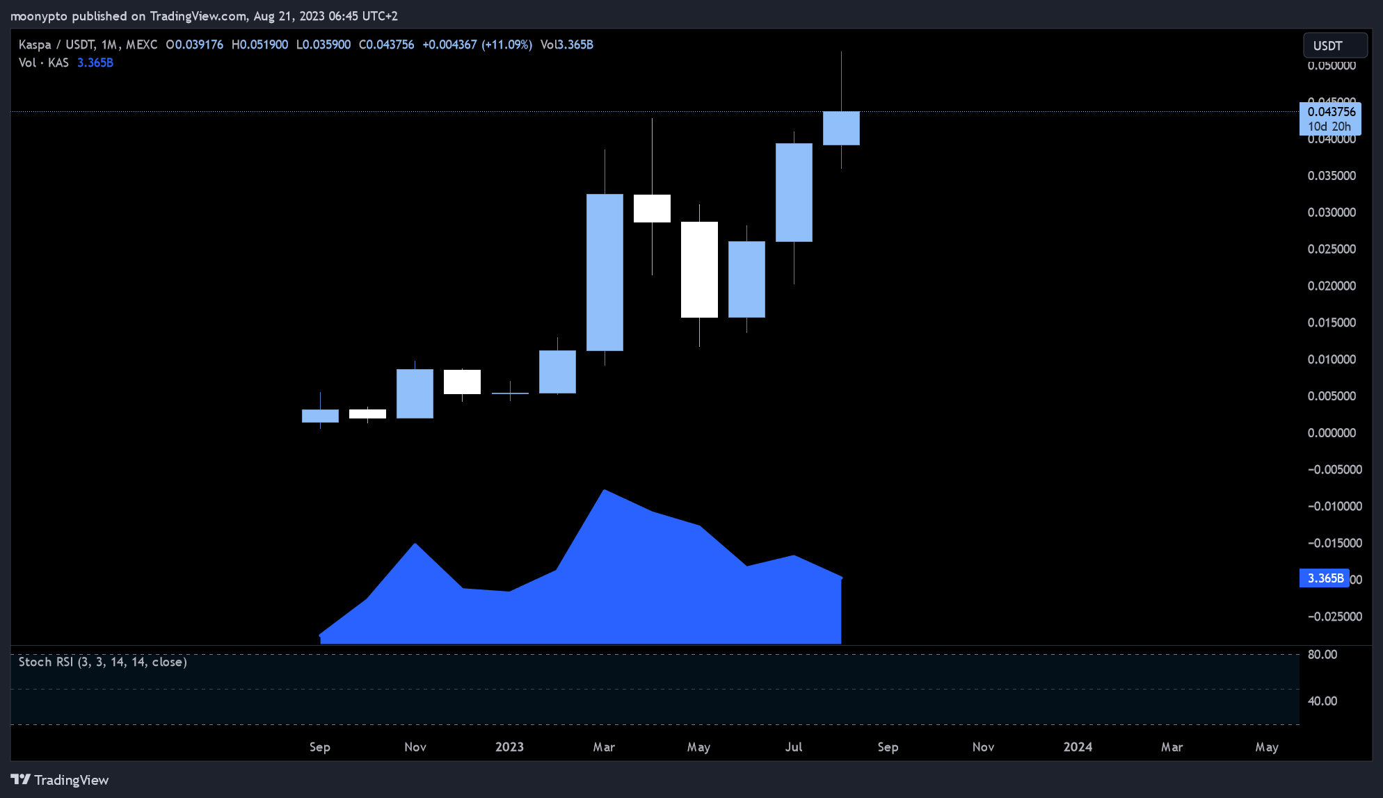MEXC:KASUSDT Chart Image by moonypto
