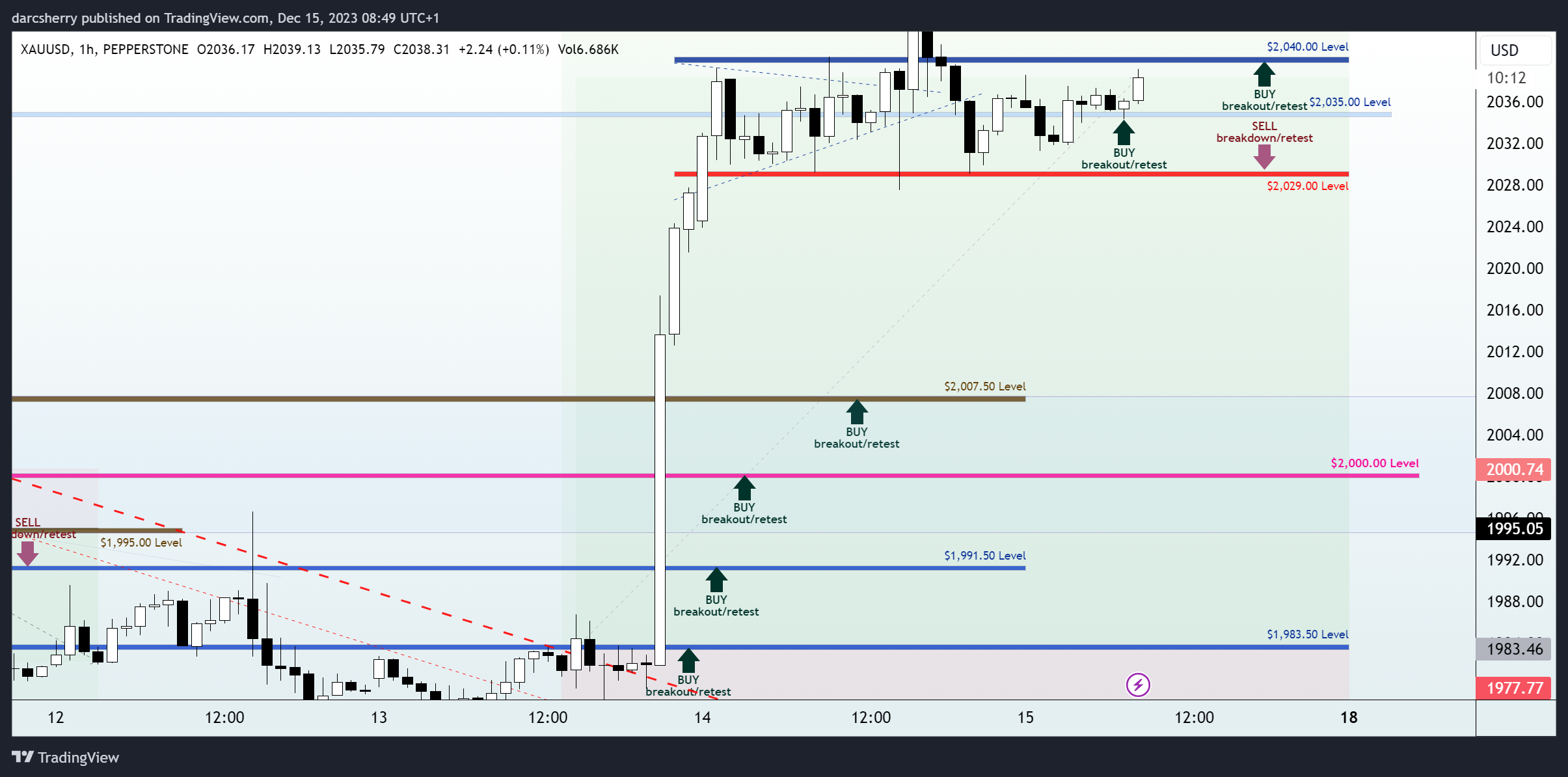 PEPPERSTONE:XAUUSD Chart Image by darcsherry