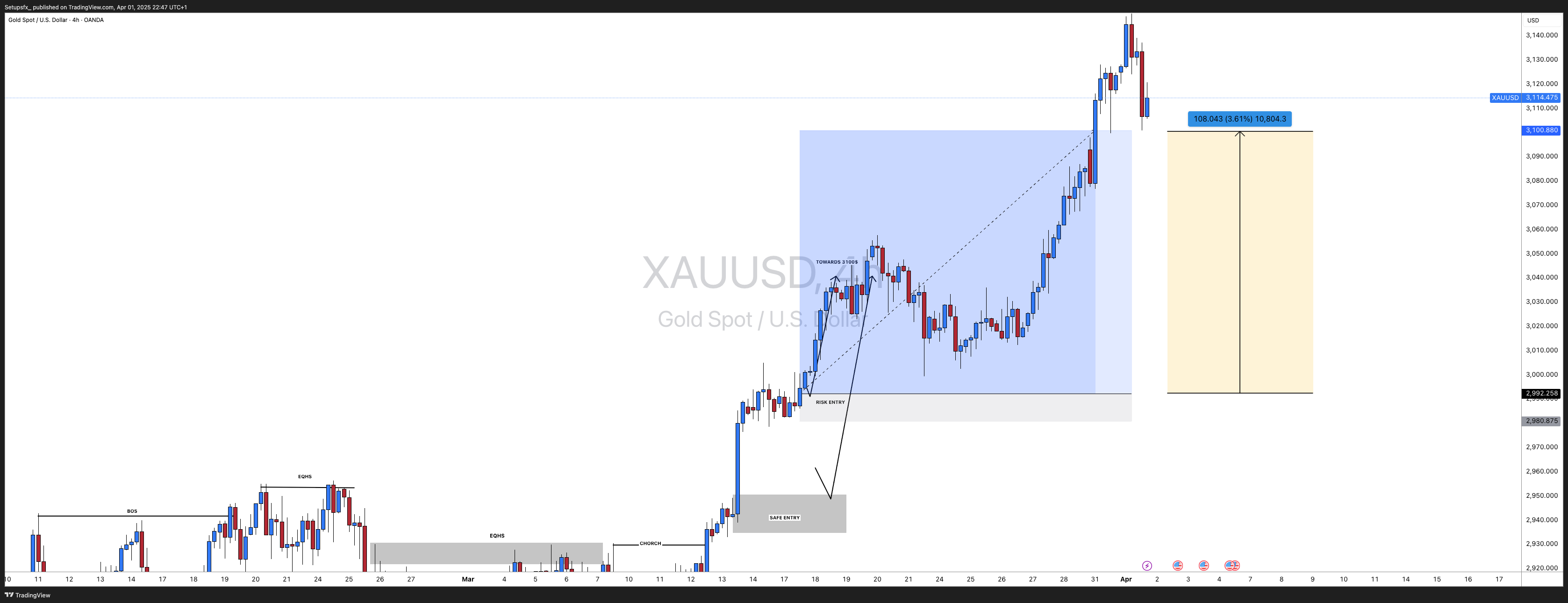 OANDA:XAUUSD Chart Image by Setupsfx_
