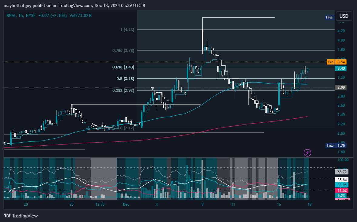BATS:BBAI Chart Image by maybethatguy