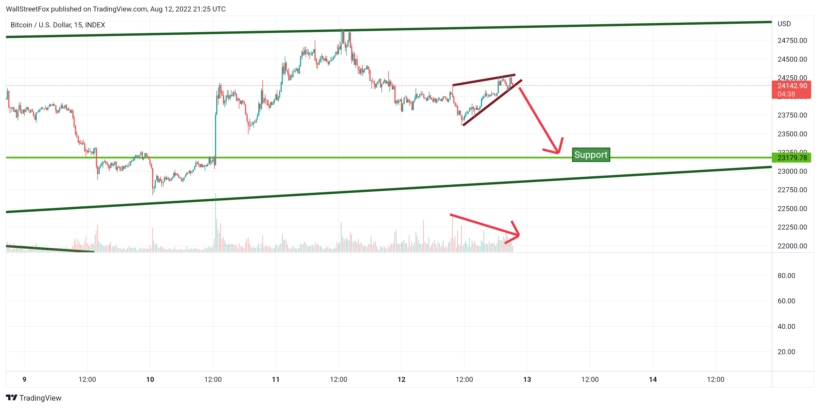 INDEX:BTCUSD Chart Image by WallStreetFox