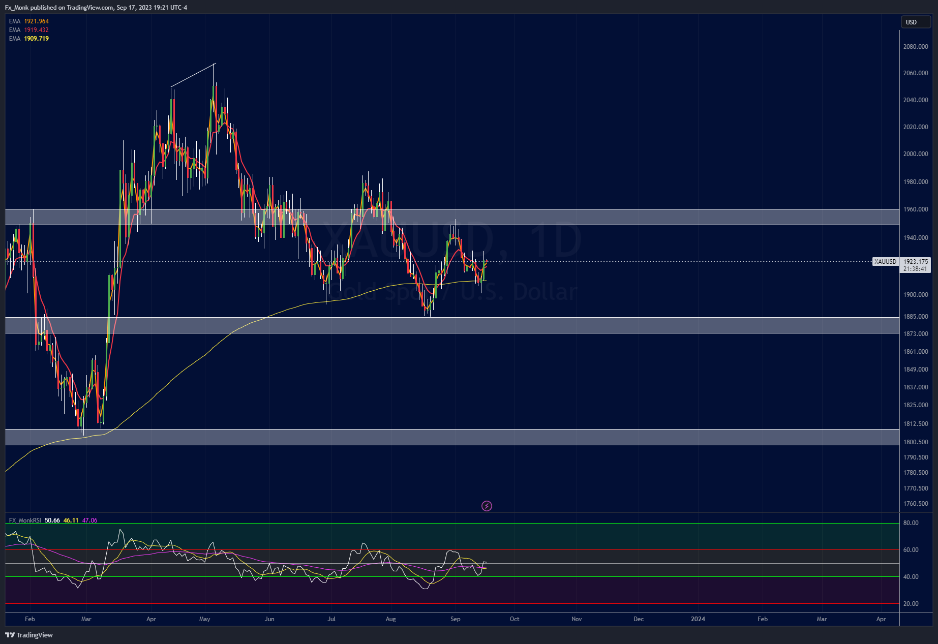 OANDA:XAUUSD Chart Image by Aman_FX