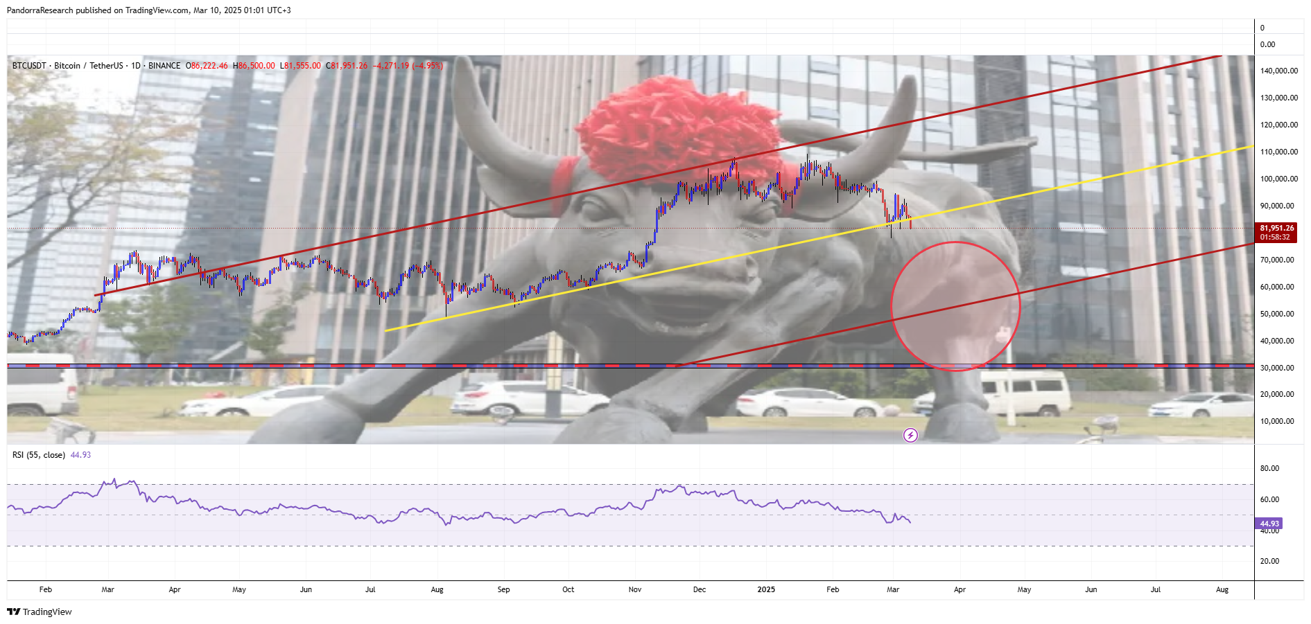 BINANCE:BTCUSDT Chart Image by PandorraResearch
