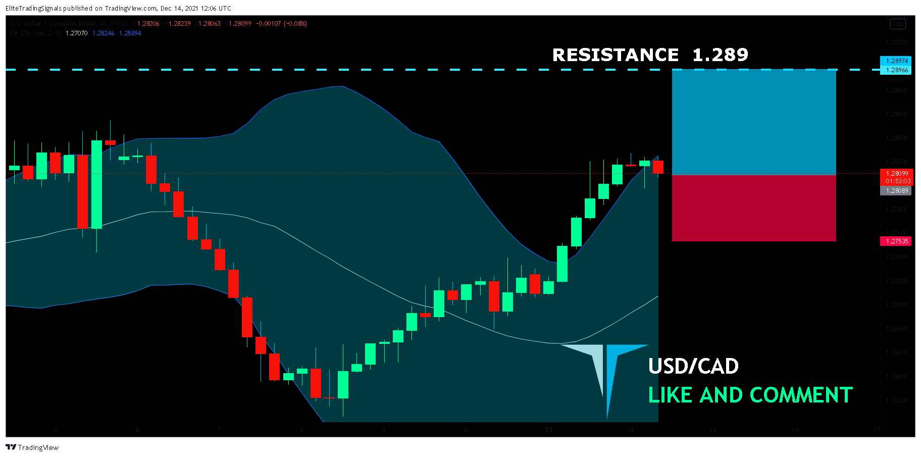 FX:USDCAD Chart Image by EliteTradingSignals