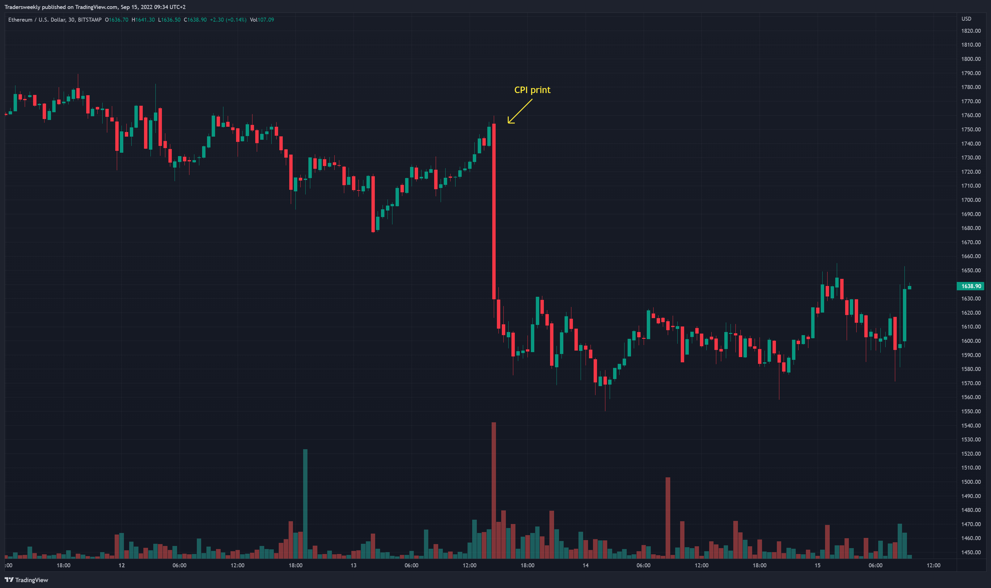 BITSTAMP:ETHUSD Chart Image by Tradersweekly