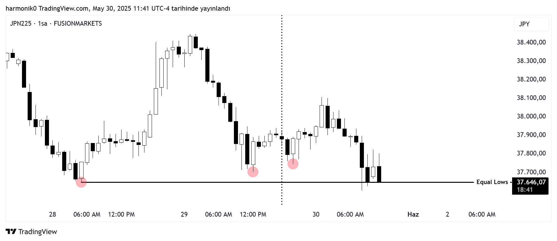 FUSIONMARKETS:JPN225 Chart Image by harmonik0