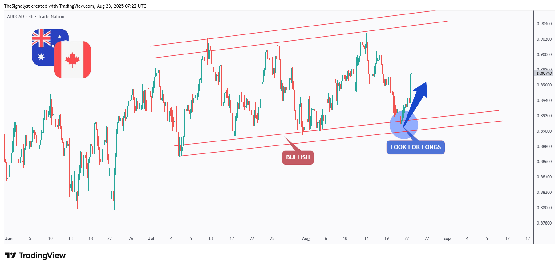 TRADENATION:AUDCAD Chart Image by TheSignalyst