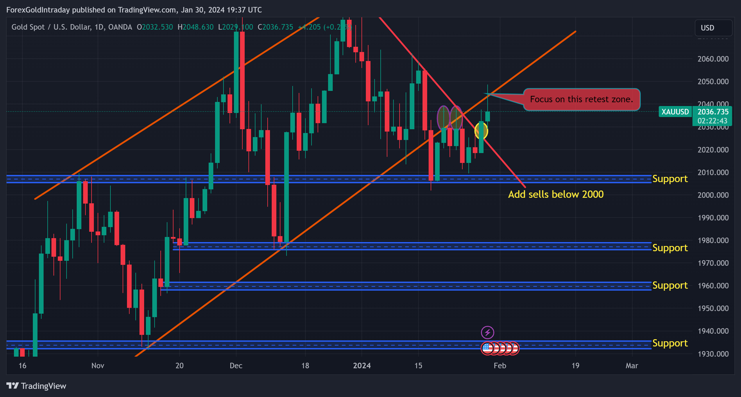 OANDA:XAUUSD Chart Image by ForexGoldIntraday