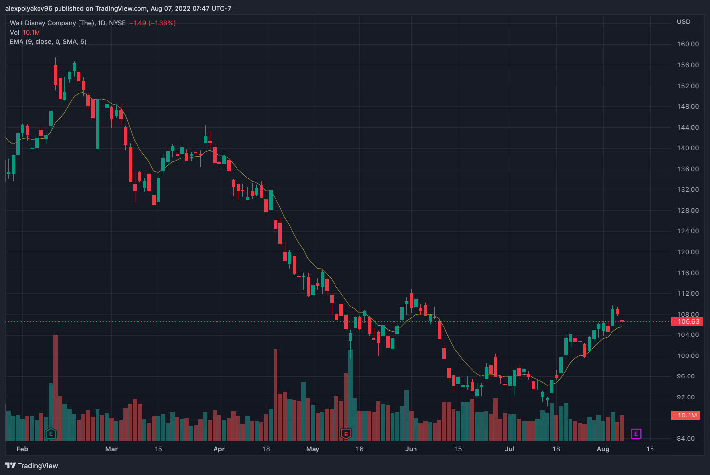 NYSE:DIS Chart Image by alexpolyakov96