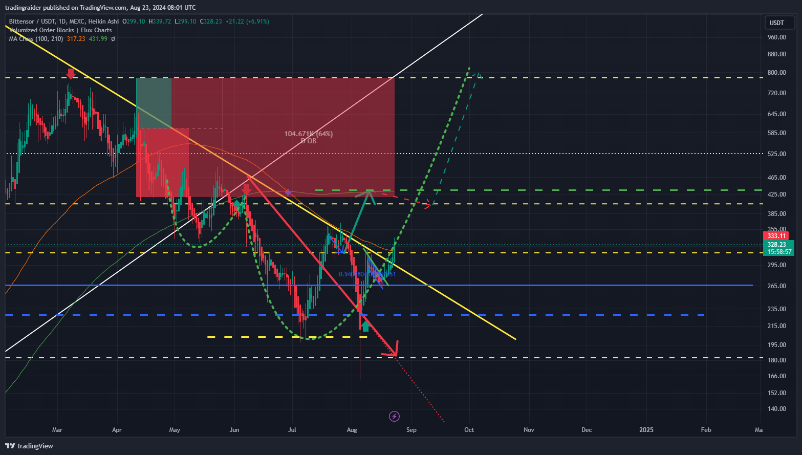 MEXC:TAOUSDT Chart Image by tradingraider