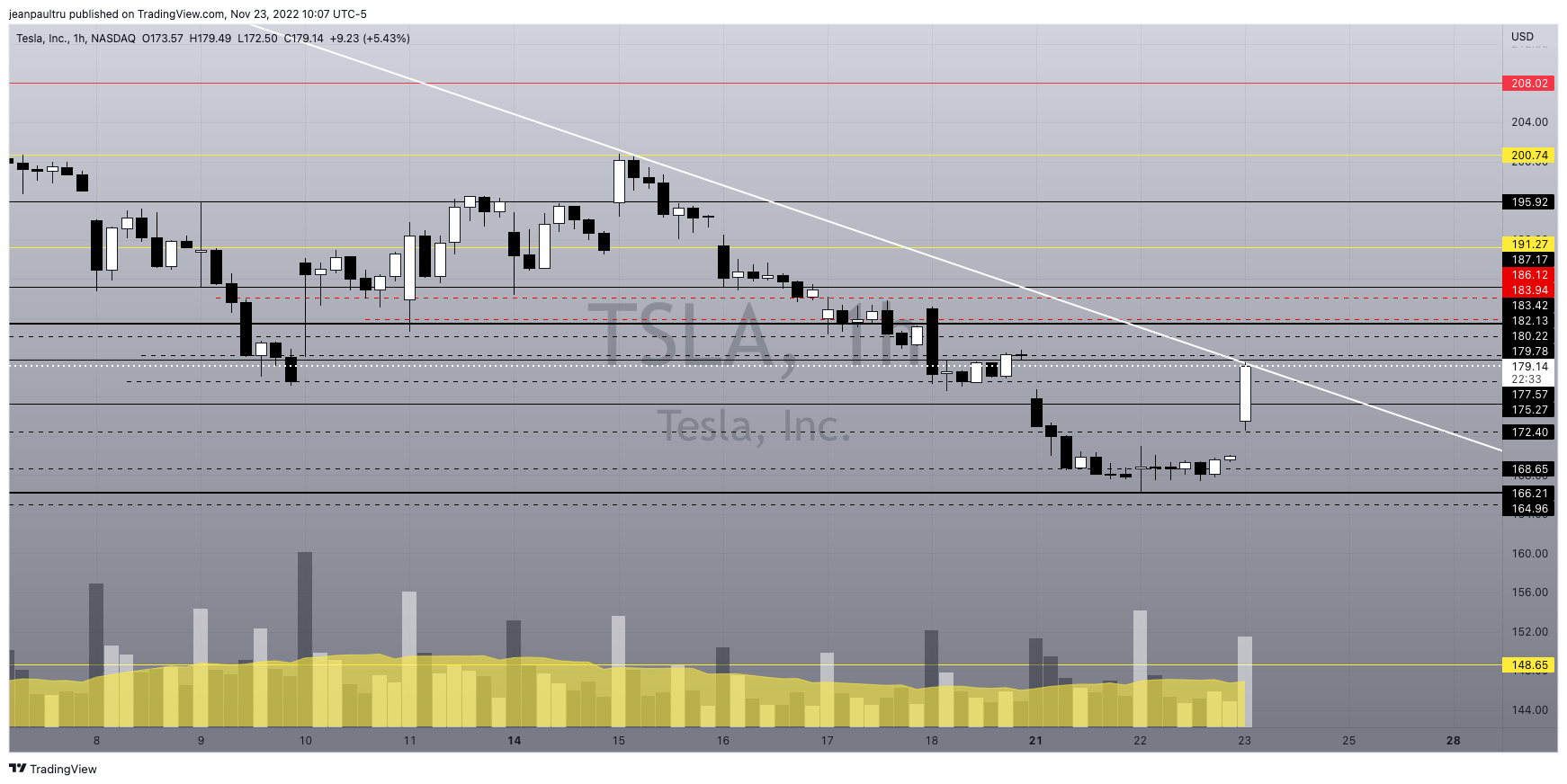 NASDAQ:TSLA Chart Image by JP_Tru
