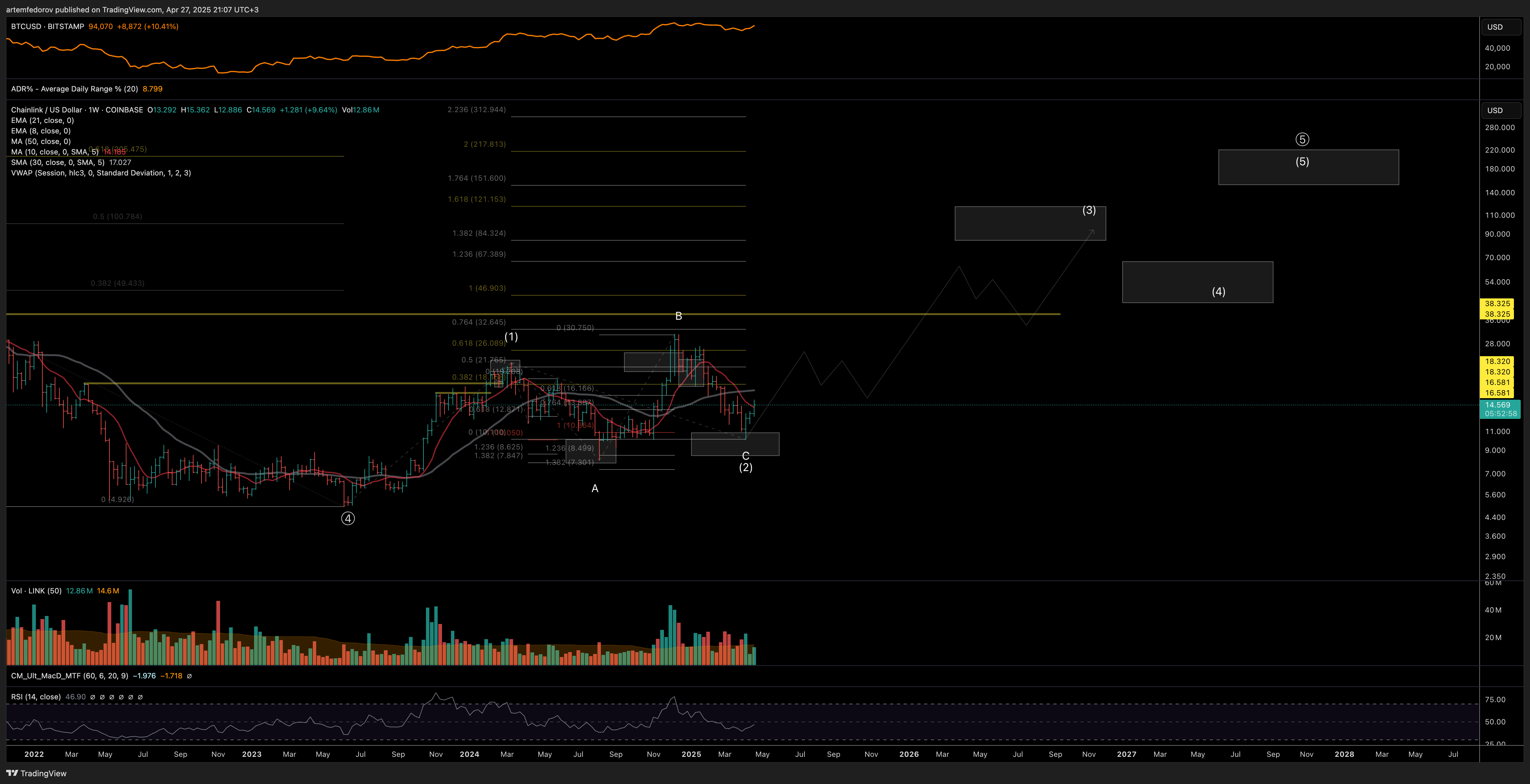 COINBASE:LINKUSD Chart Image by artemfedorov