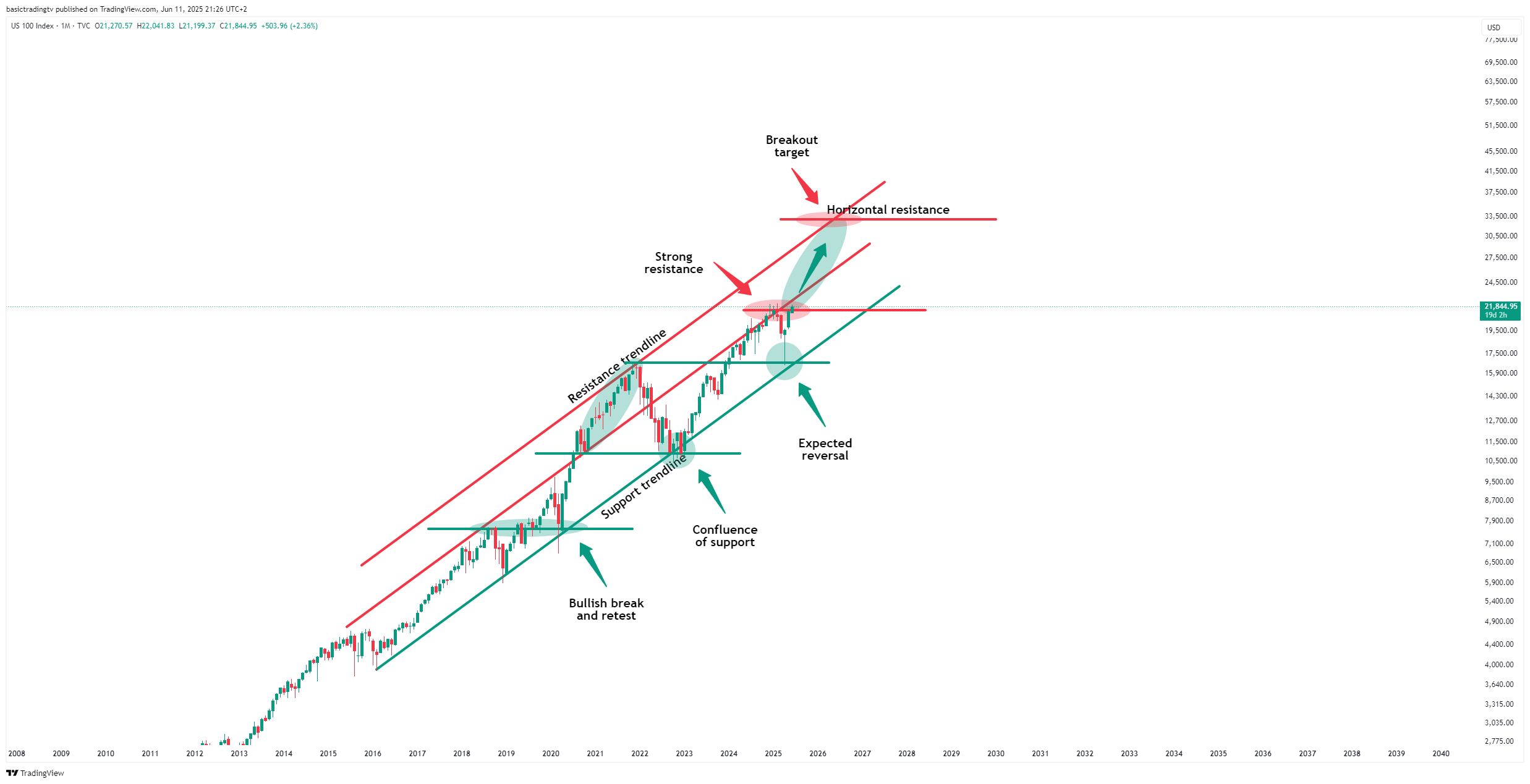 TVC:NDQ Chart Image by basictradingtv