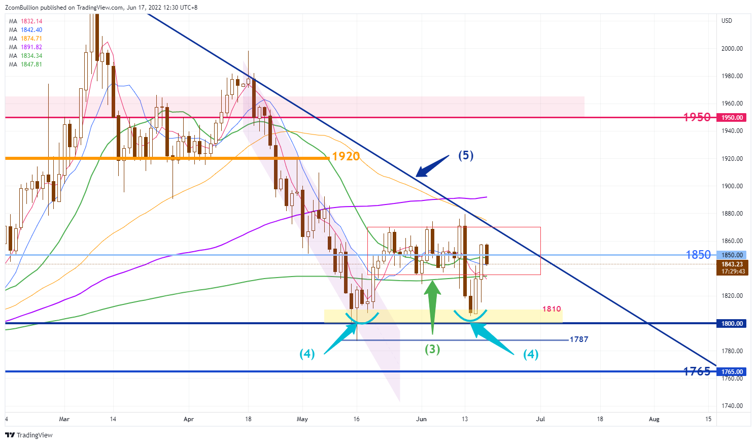 TVC:GOLD Chart Image by 1uptick
