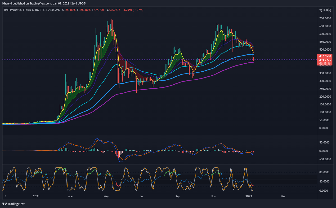 FTX:BNBPERP Chart Image by Hhan44