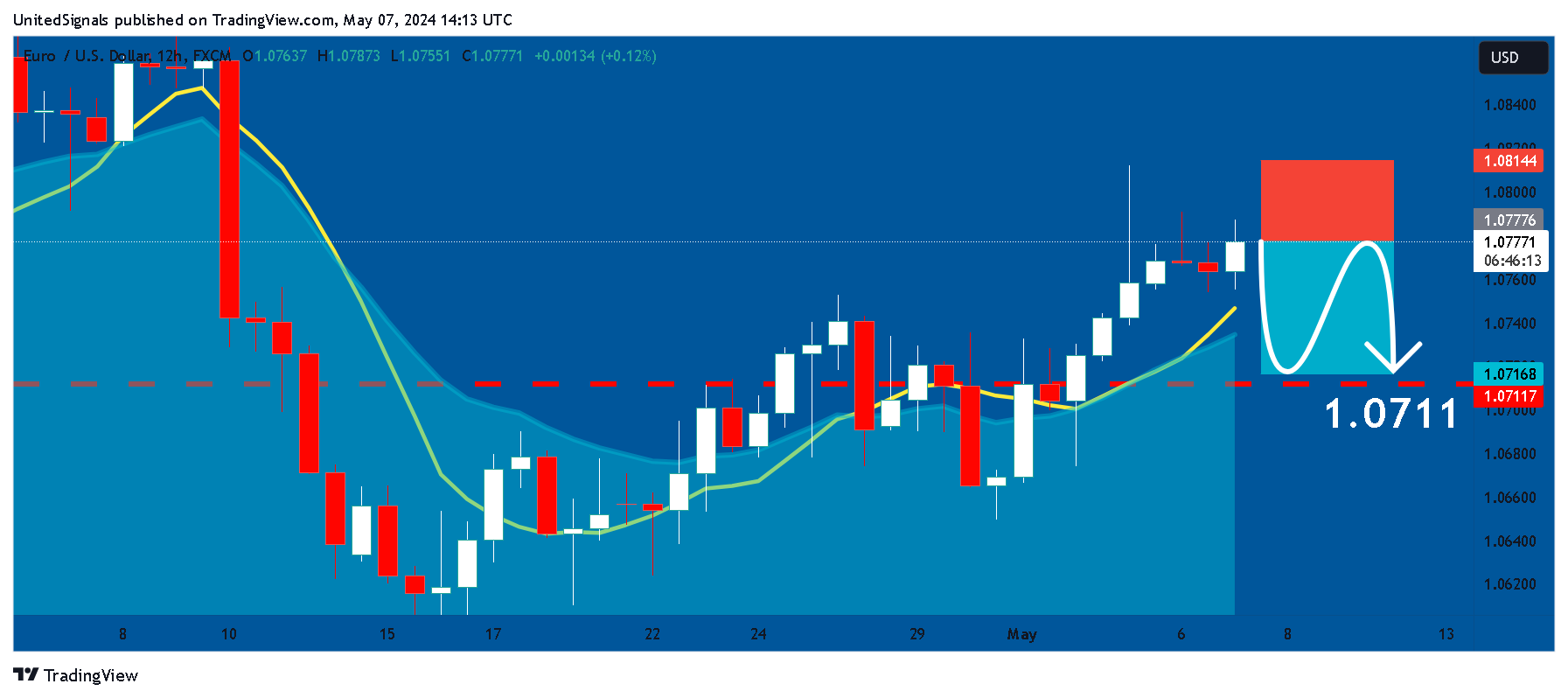 FX:EURUSD Chart Image by UnitedSignals