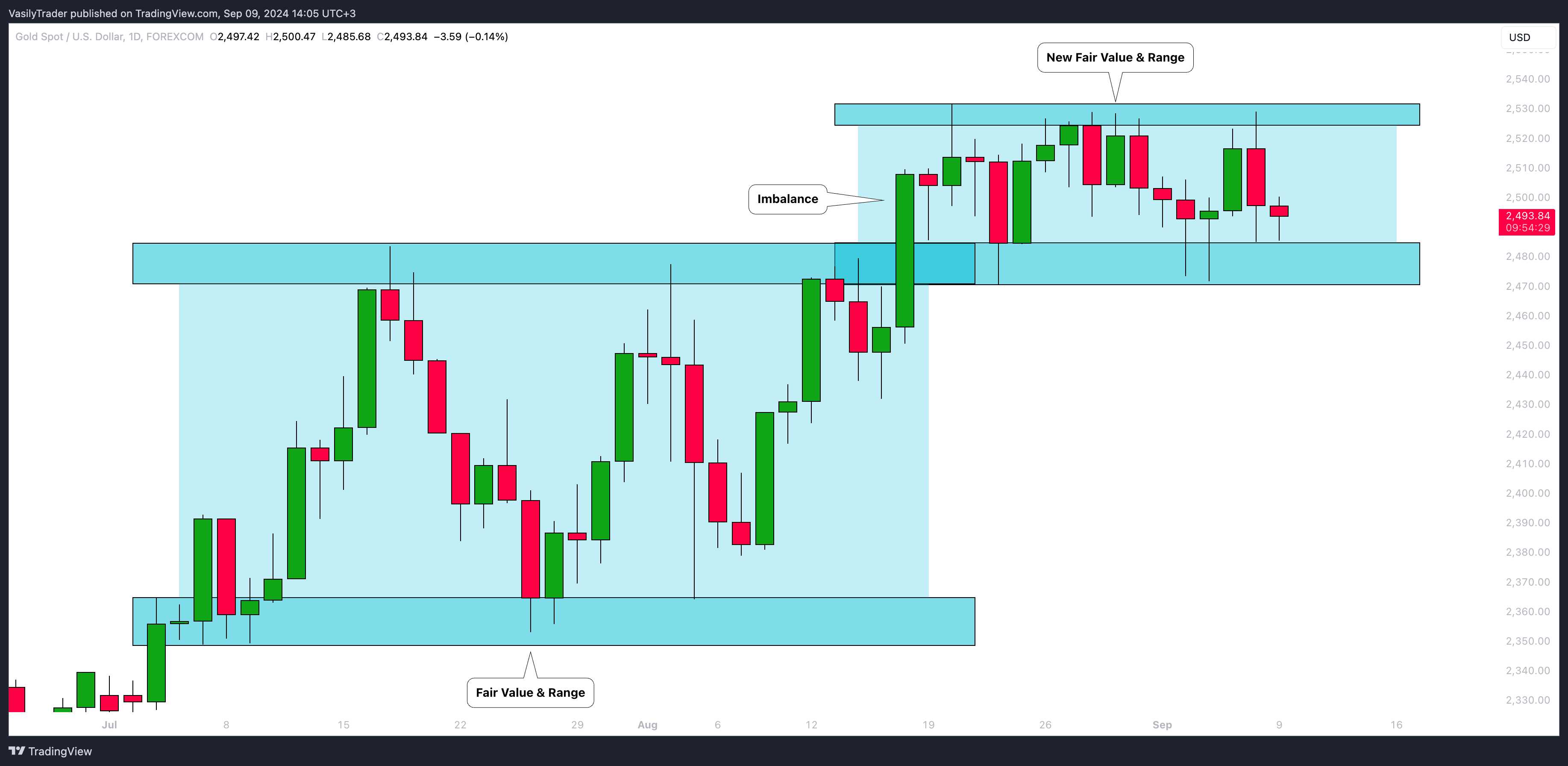 FOREXCOM:XAUUSD Chart Image by VasilyTrader