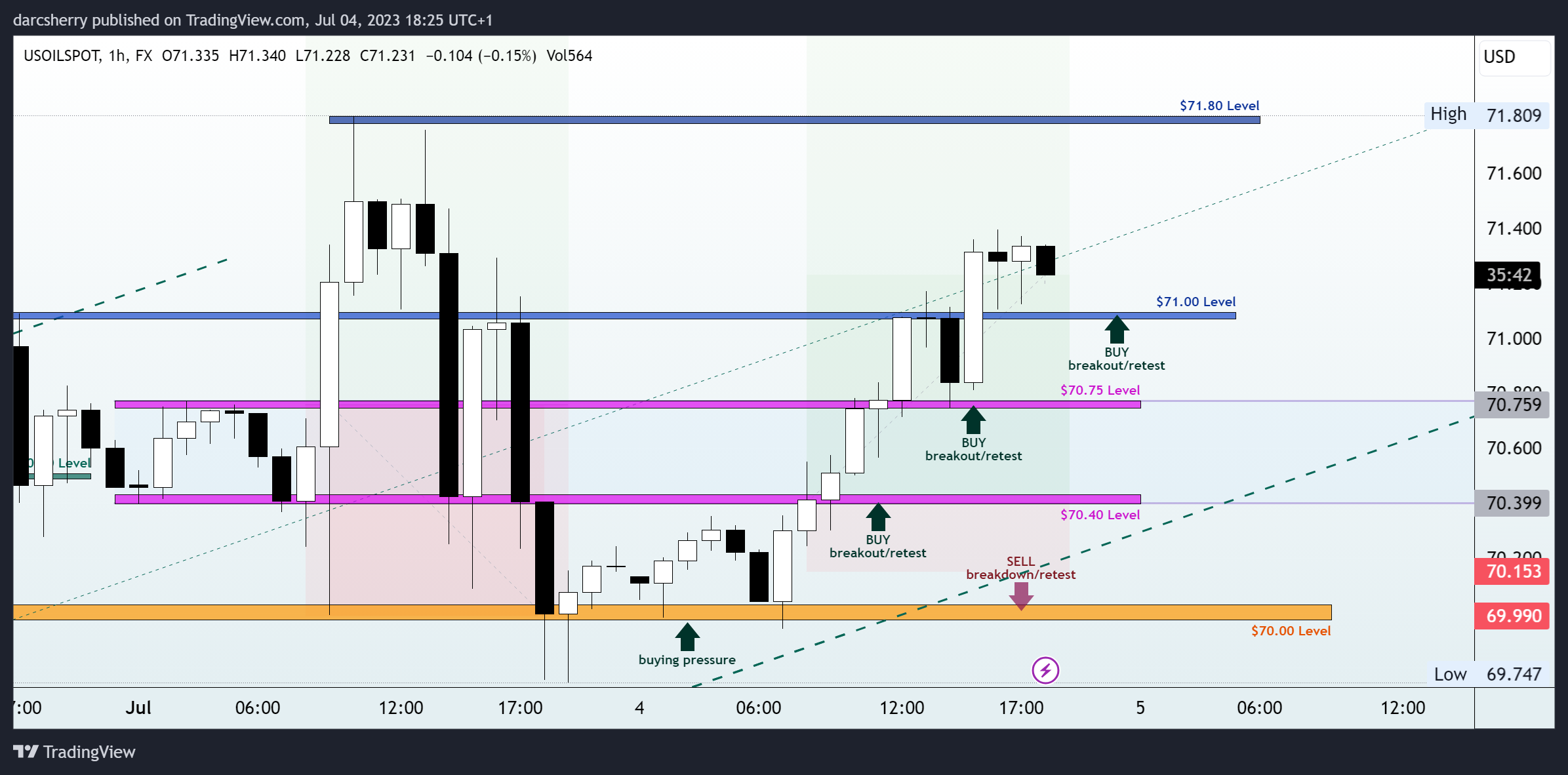 FX:USOILSPOT Chart Image by darcsherry