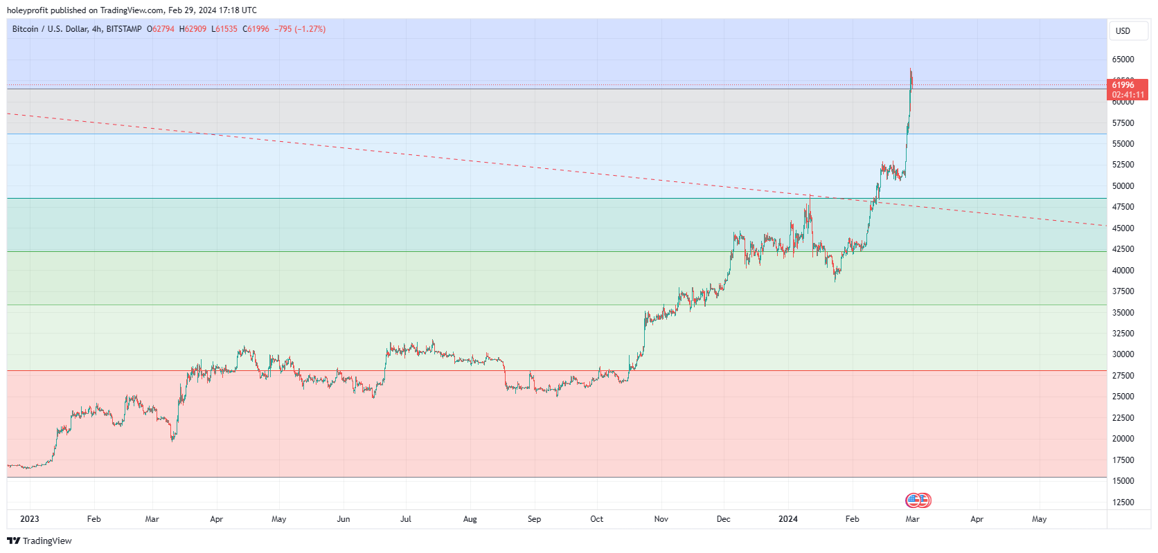 BITSTAMP:BTCUSD Chart Image by holeyprofit