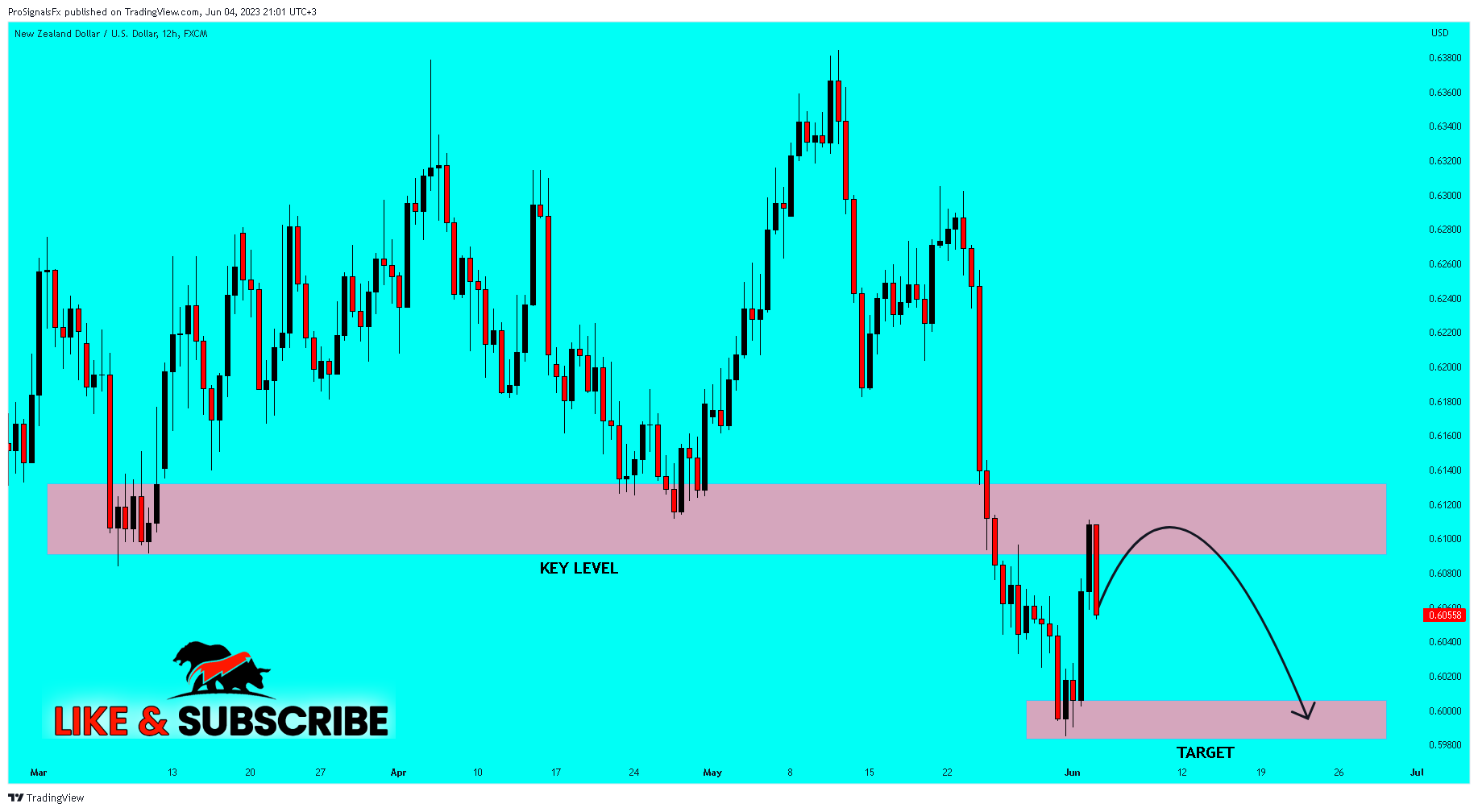 FX:NZDUSD Chart Image by ProSignalsFx