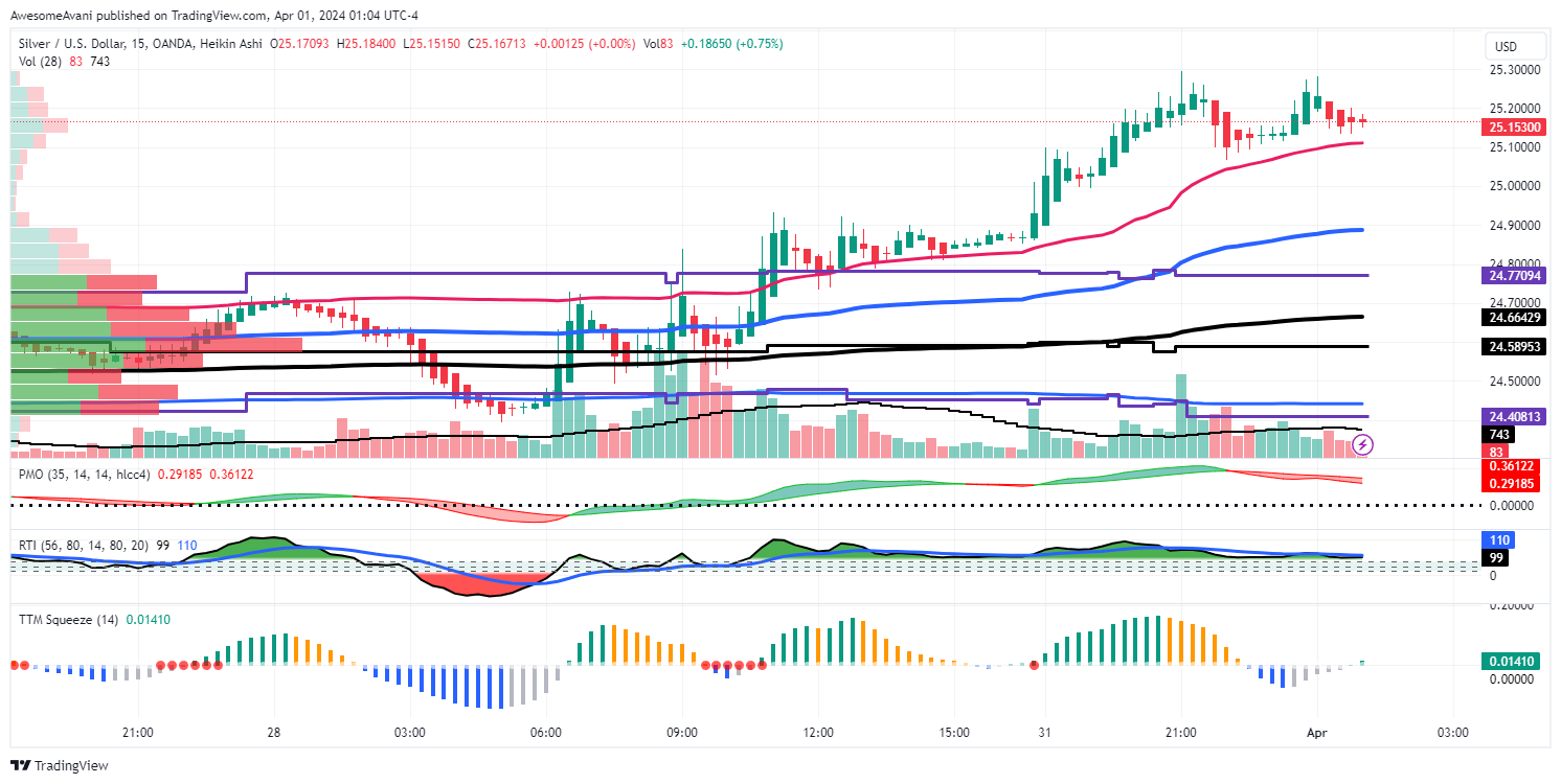 OANDA:XAGUSD Chart Image by AwesomeAvani