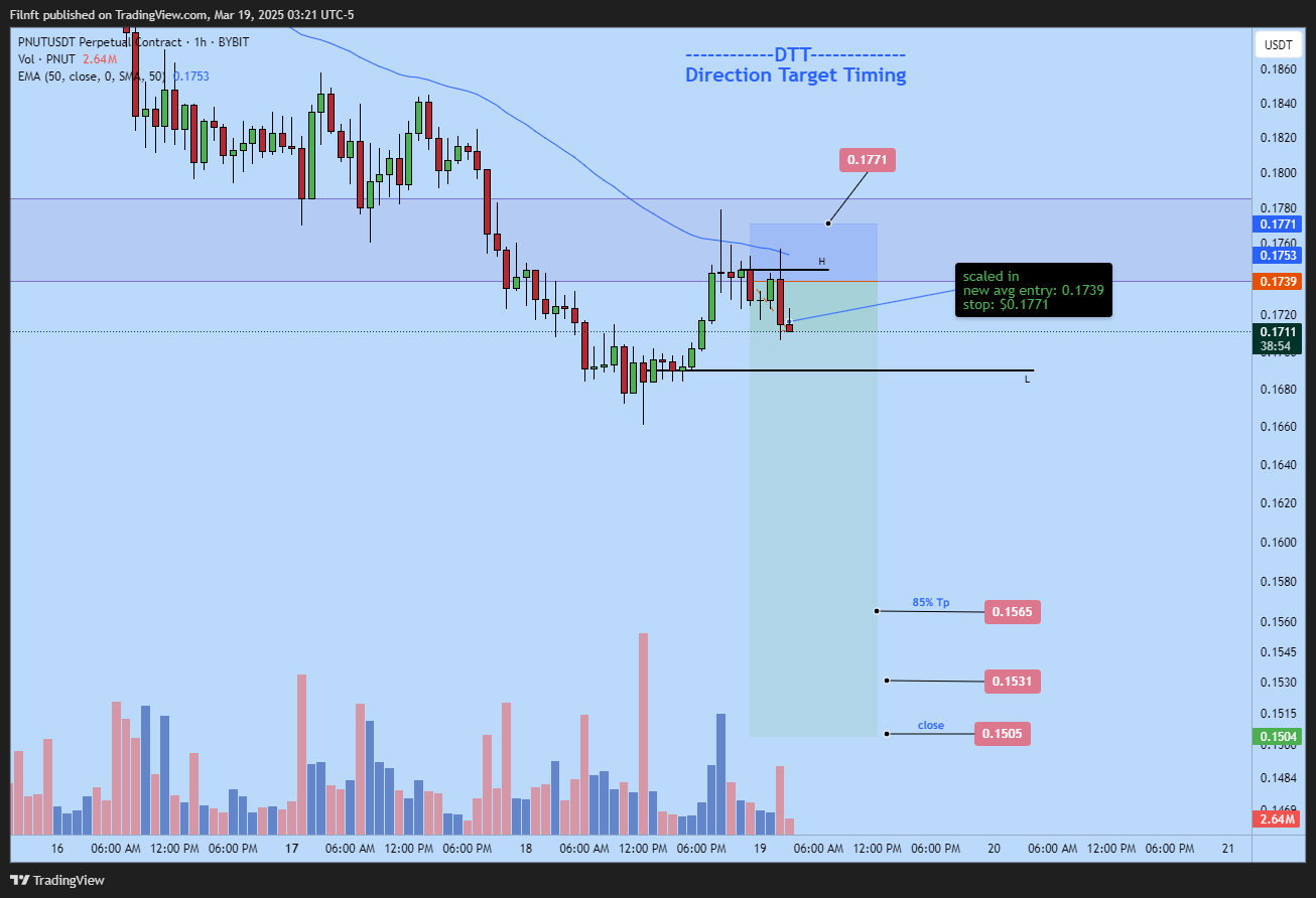 BYBIT:PNUTUSDT.P Chart Image by Filnft