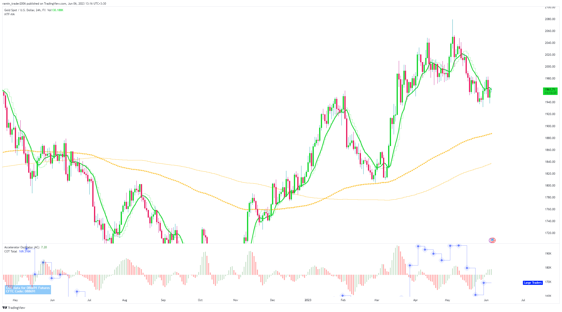 FX:XAUUSD Chart Image by ramin_trader2006